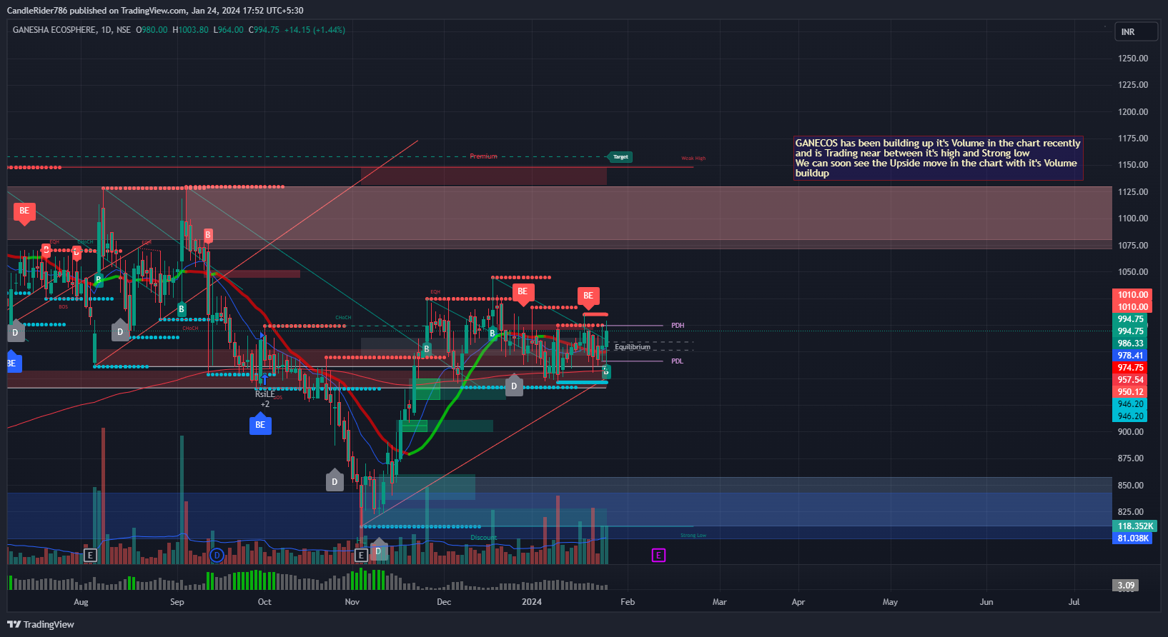 NSE:GANECOS Chart Image by LeonCallz