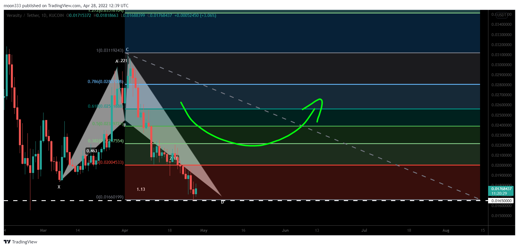 KUCOIN:VRAUSDT Chart Image by moon333