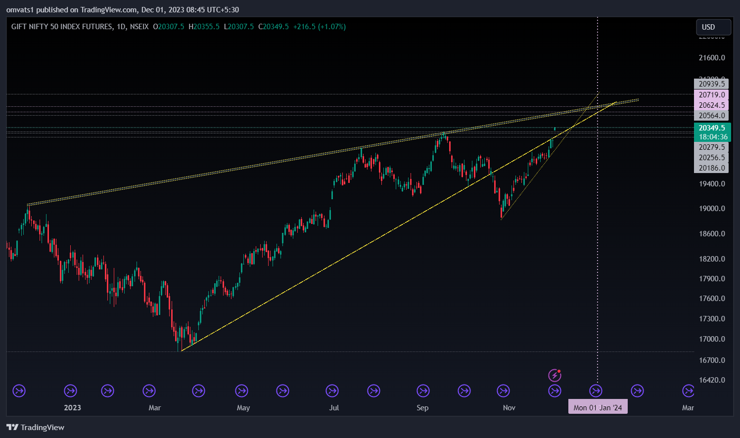 NSEIX:NIFTY1! Chart Image by omvats1