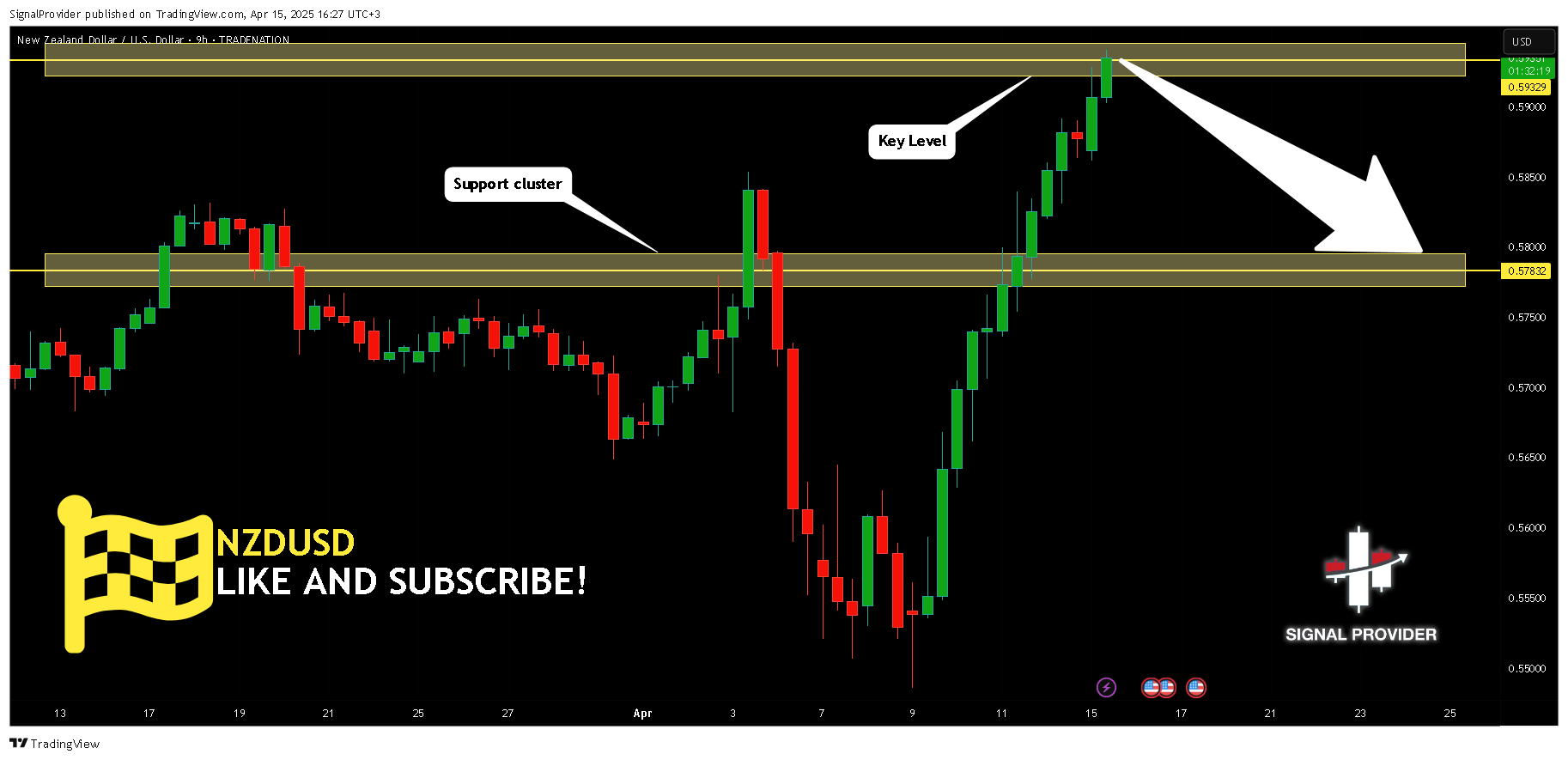 TRADENATION:NZDUSD Chart Image by SignalProvider