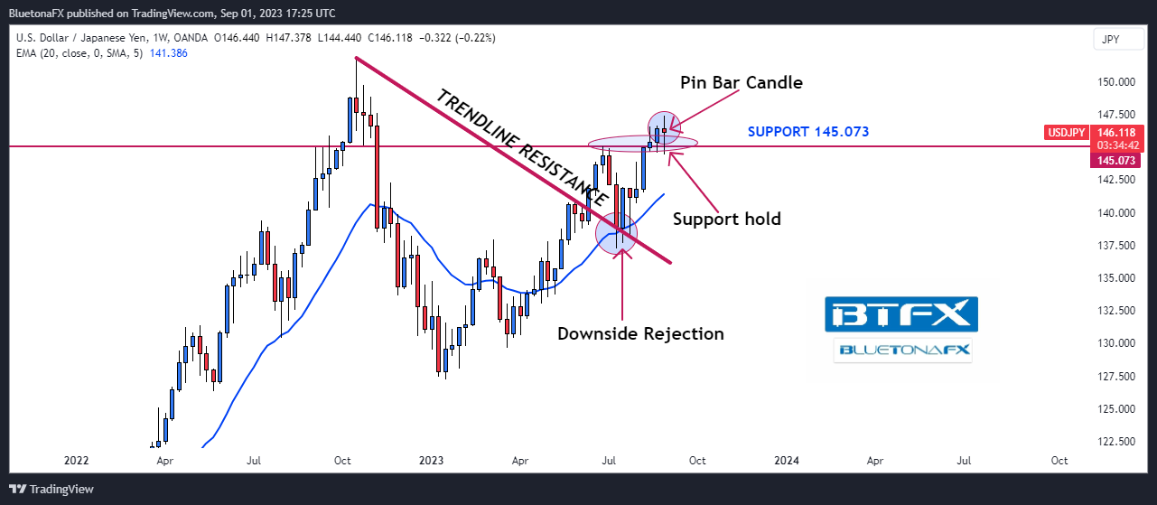 OANDA:USDJPY Chart Image by BluetonaFX
