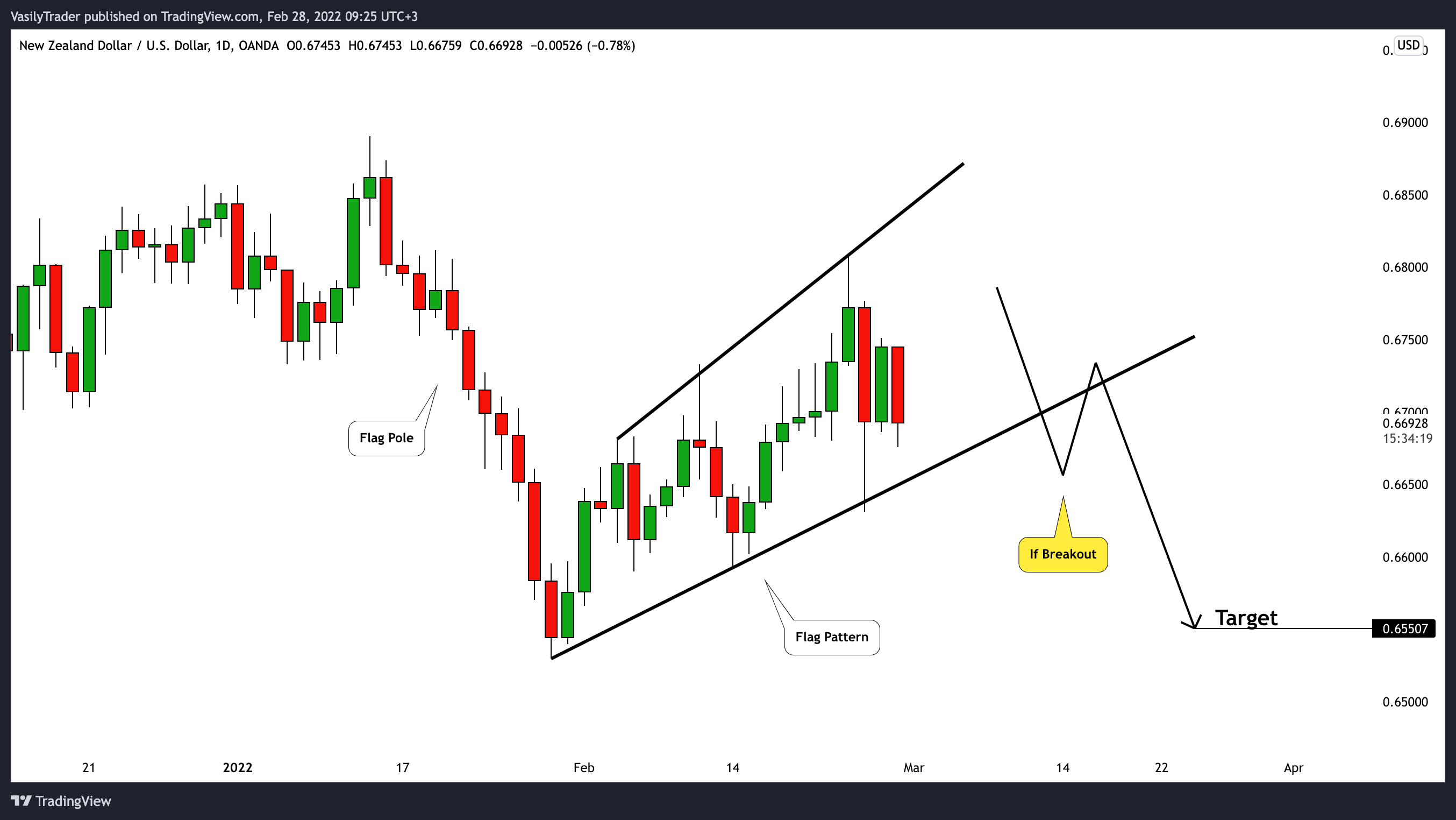 OANDA:NZDUSD Chart Image by VasilyTrader