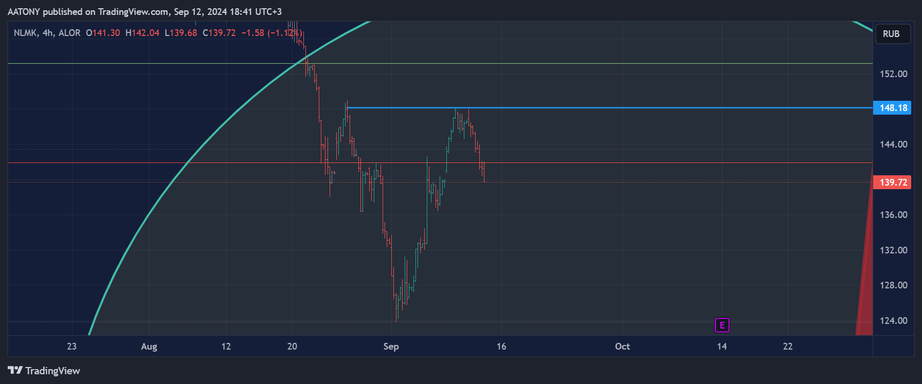 ALOR:NLMK Chart Image by AATONY