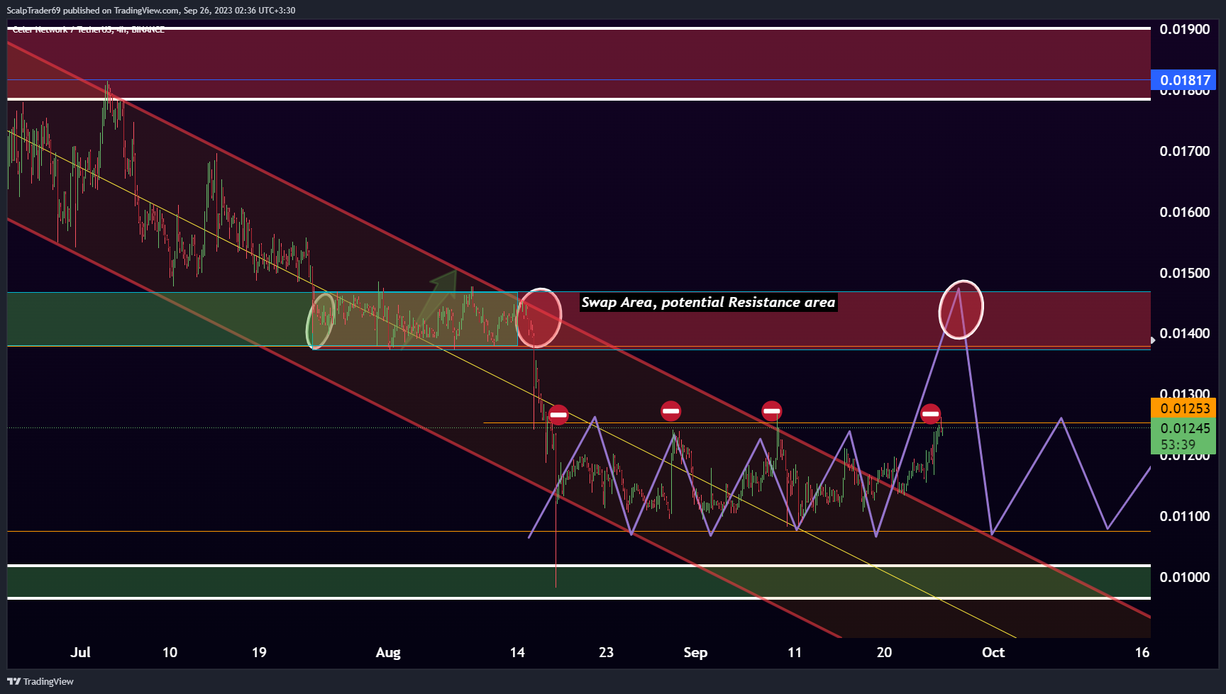 BINANCE:CELRUSDT Chart Image by HesamUNT