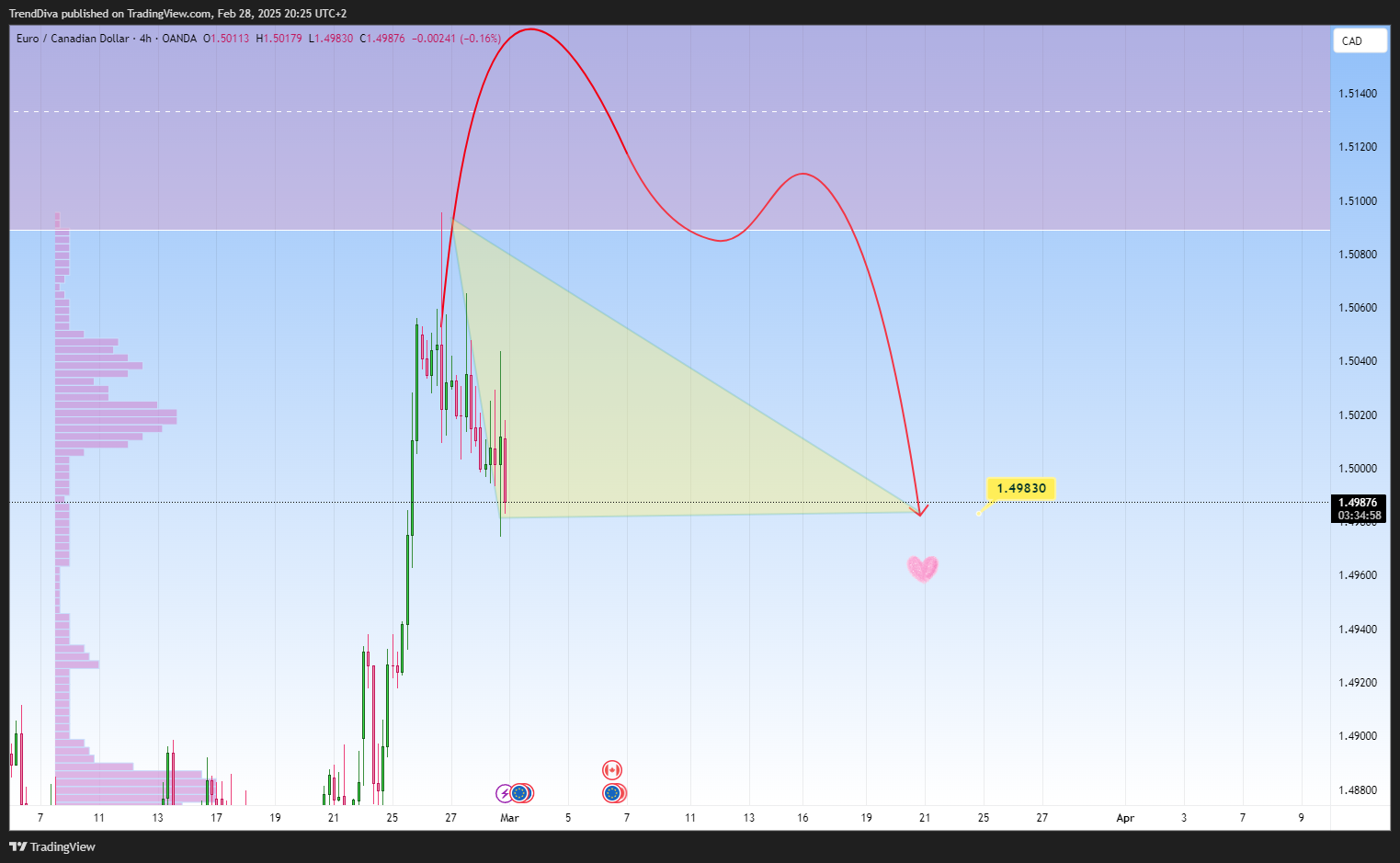 OANDA:EURCAD Chart Image by TrendDiva