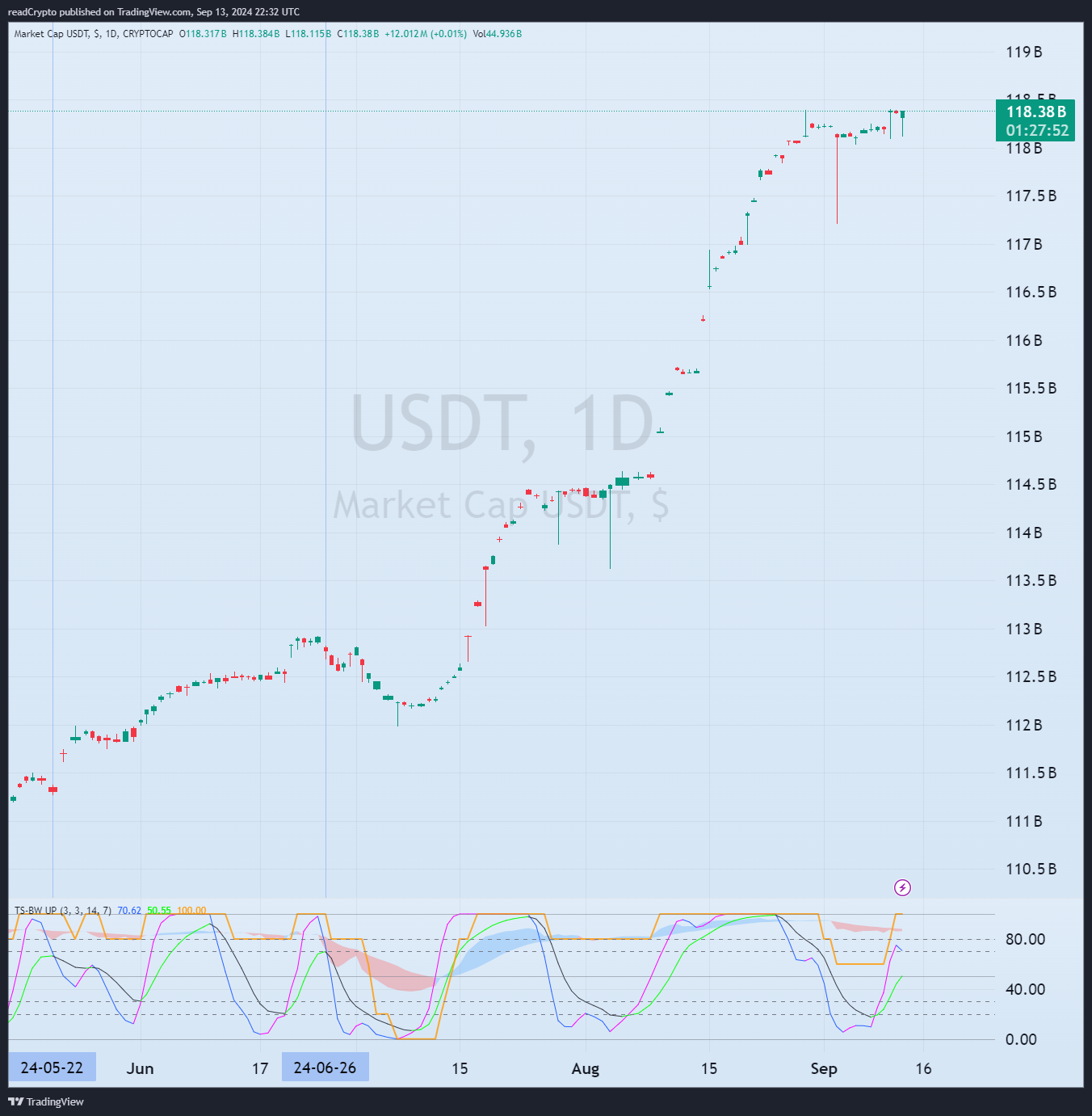 CRYPTOCAP:USDT Chart Image by readCrypto