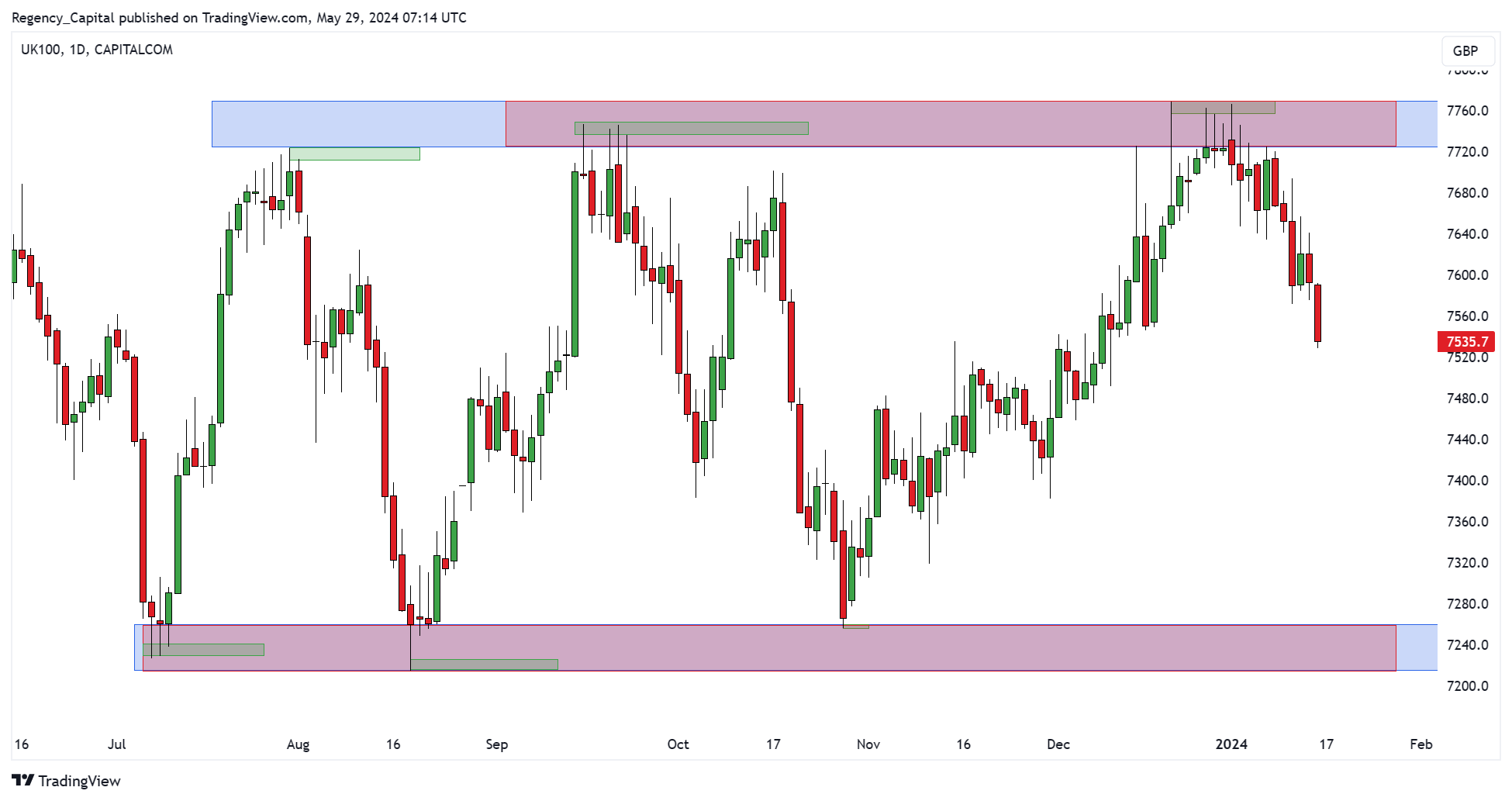 CAPITALCOM:UK100 Chart Image by Regency_Capital