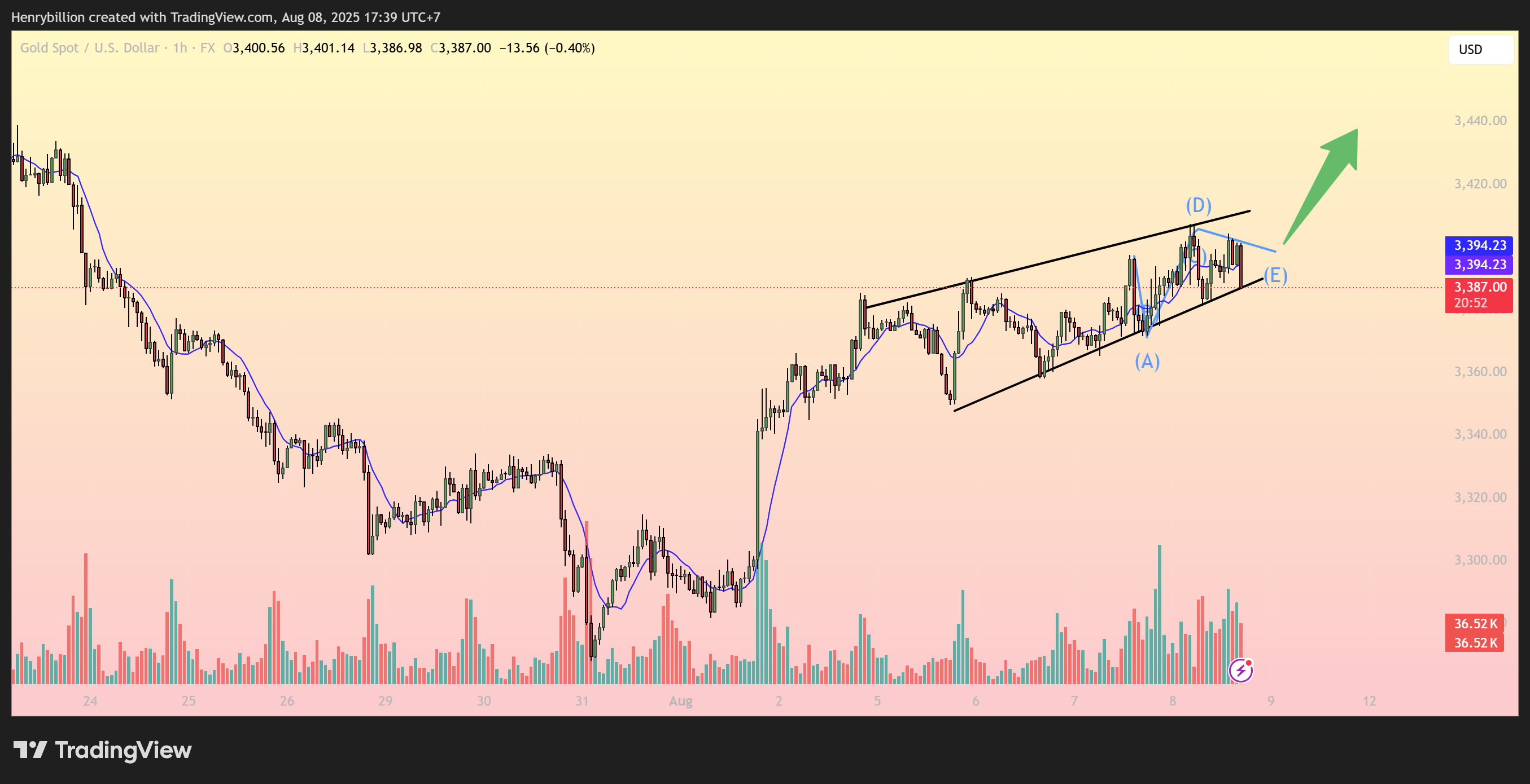 FX:XAUUSD Chart Image by Henrybillion