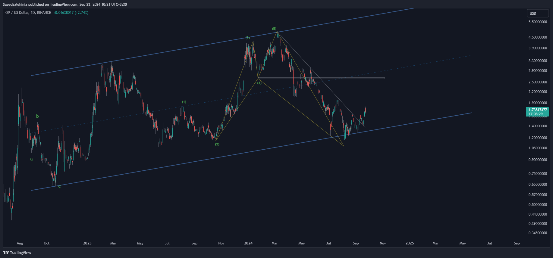 BINANCE:OPUSD Chart Image by SaeedSalehinia