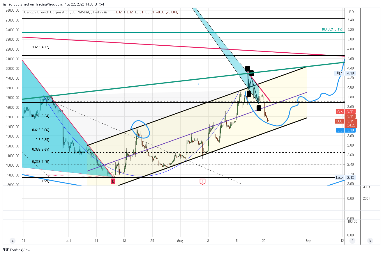 NASDAQ:CGC Chart Image by AshYo