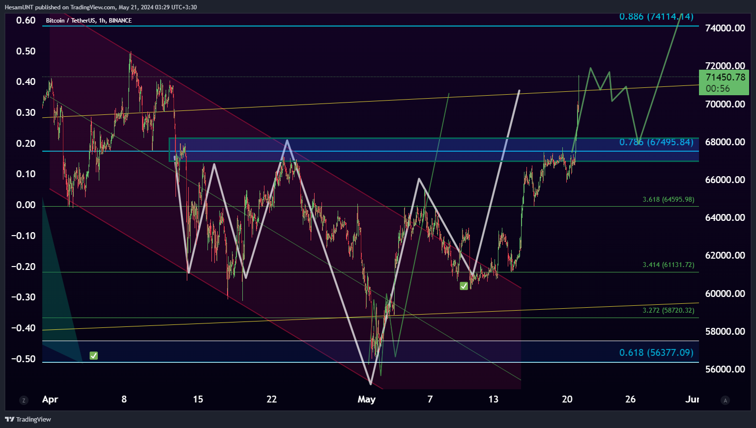 BINANCE:BTCUSDT Chart Image by HesamUNT