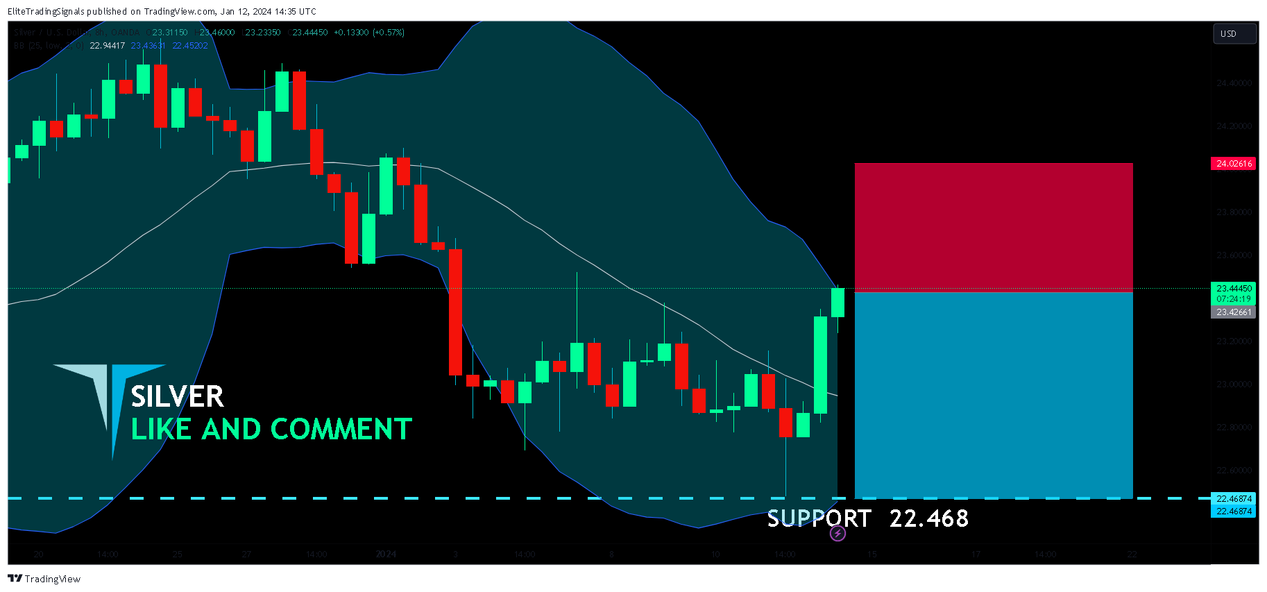 OANDA:XAGUSD Chart Image by EliteTradingSignals