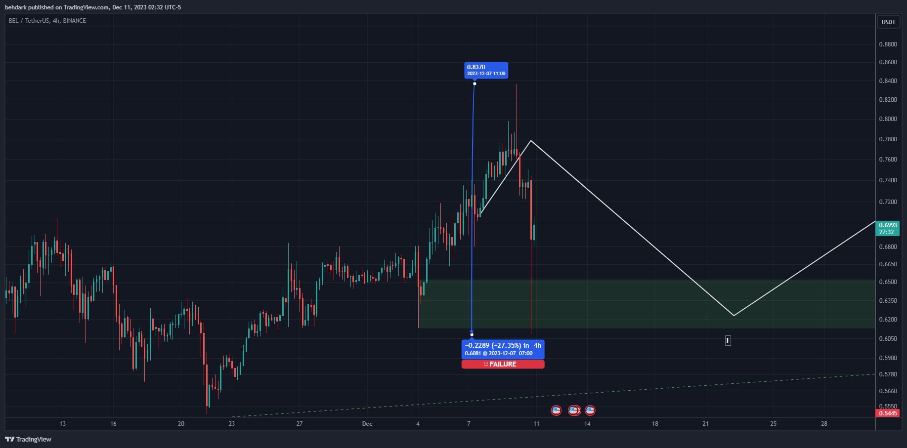 BINANCE:BELUSDT Chart Image by behdark