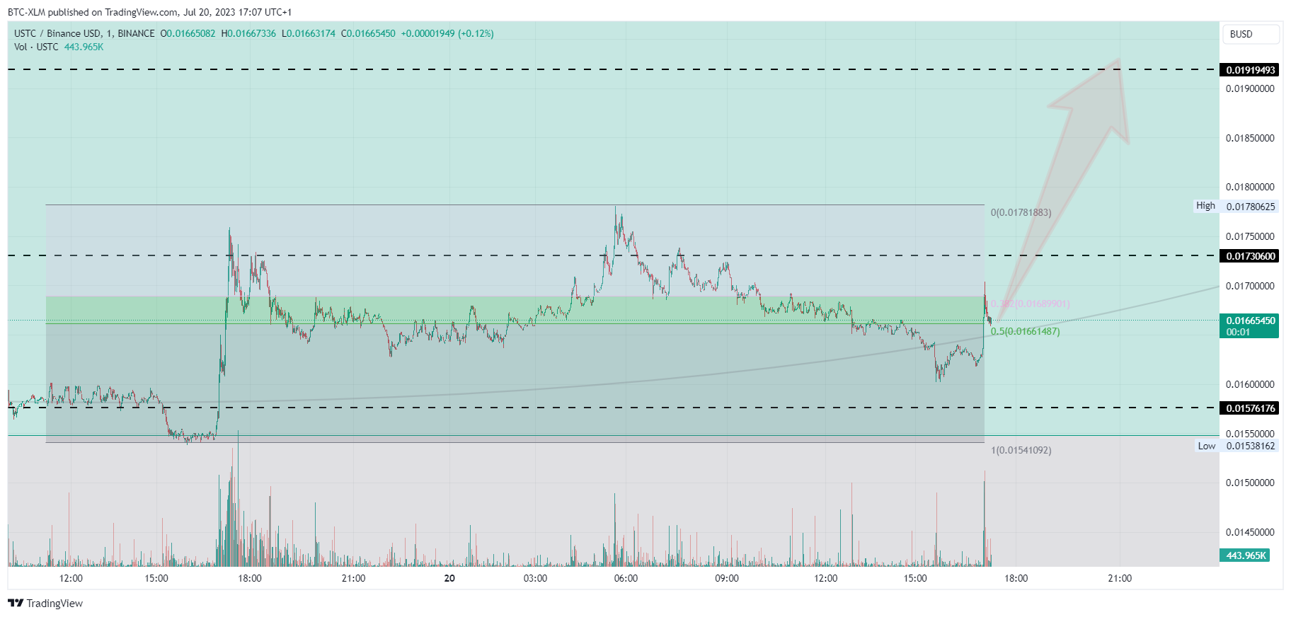 BINANCE:USTCBUSD Chart Image by BTC-XLM