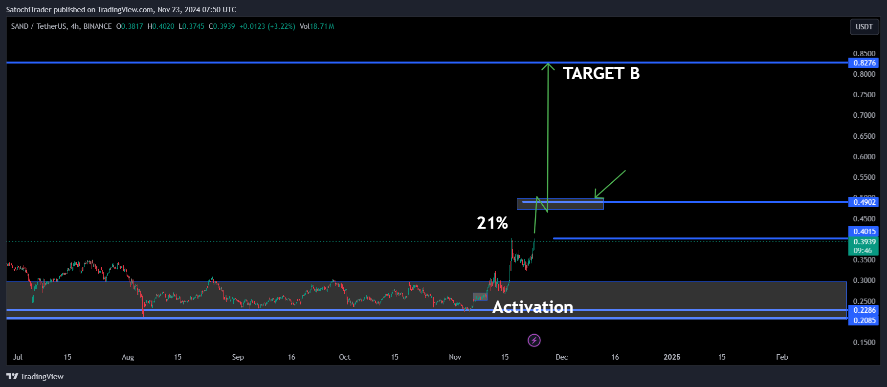 BINANCE:SANDUSDT Chart Image by SatochiTrader