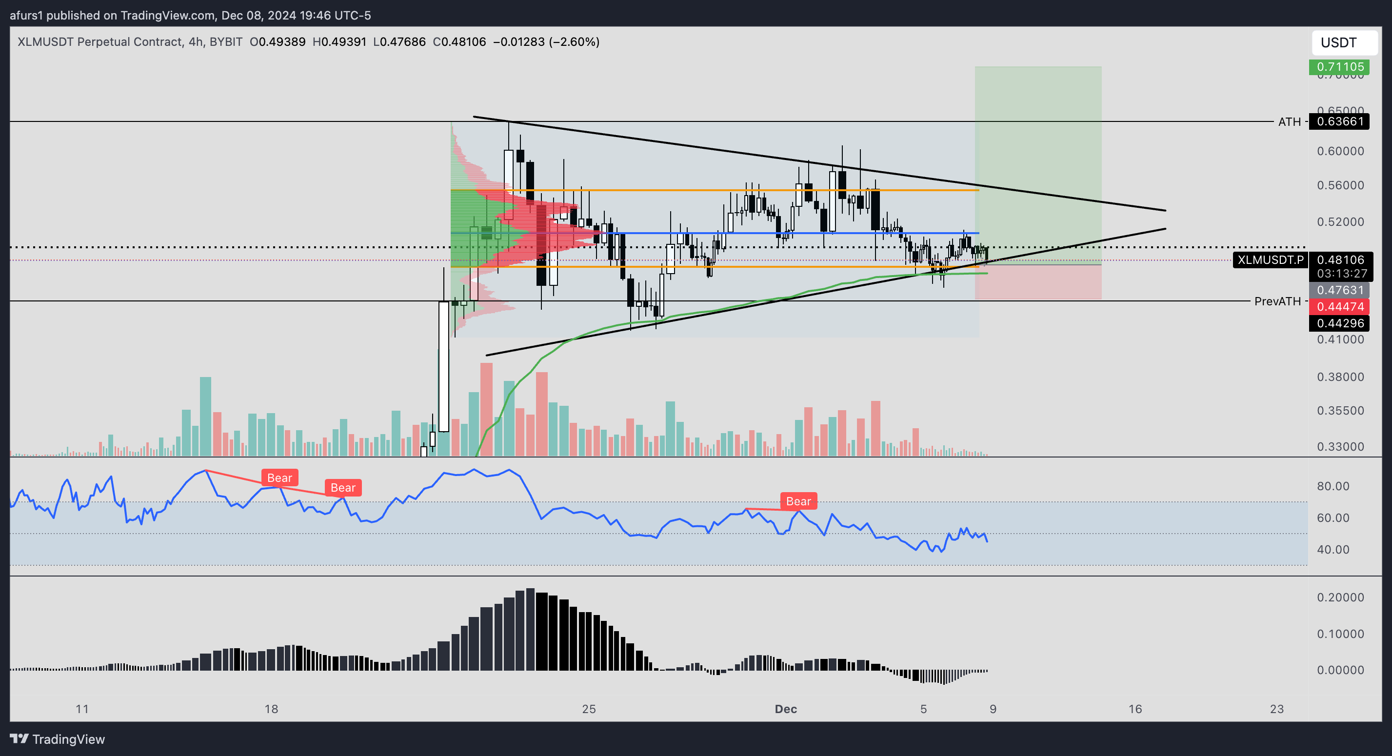 BYBIT:XLMUSDT.P Chart Image by afurs1