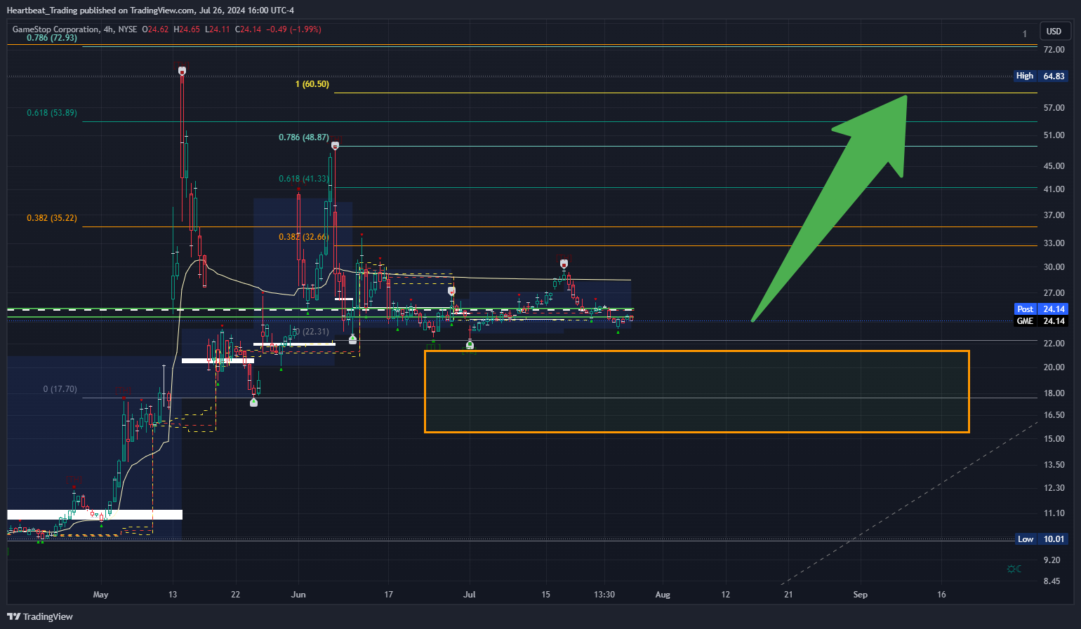 BATS:GME Chart Image by Heartbeat_Trading