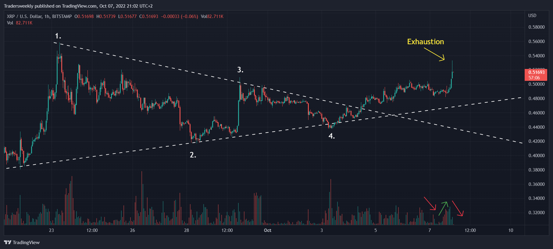 BITSTAMP:XRPUSD Chart Image by Tradersweekly