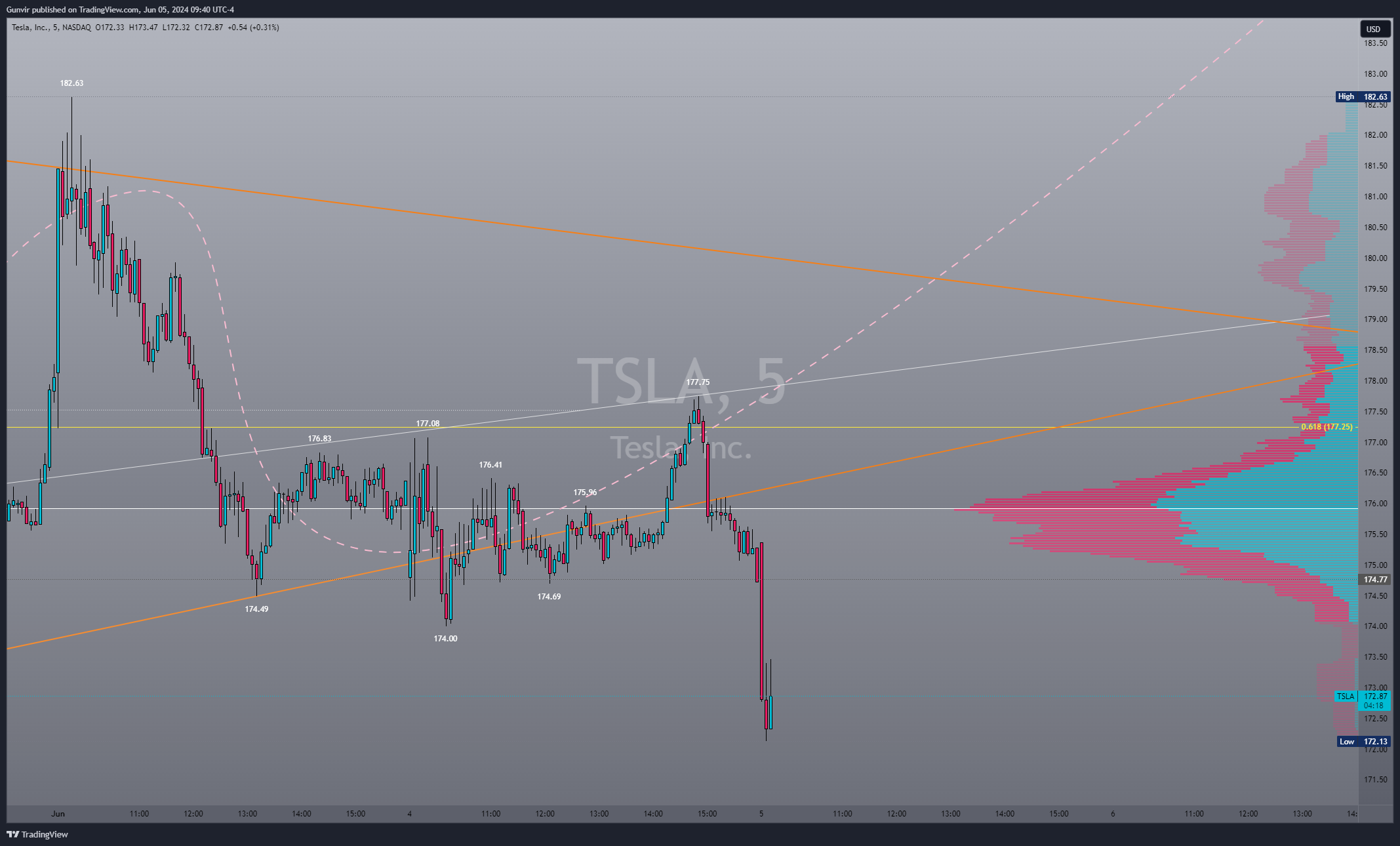 BATS:TSLA Chart Image by Gunvir