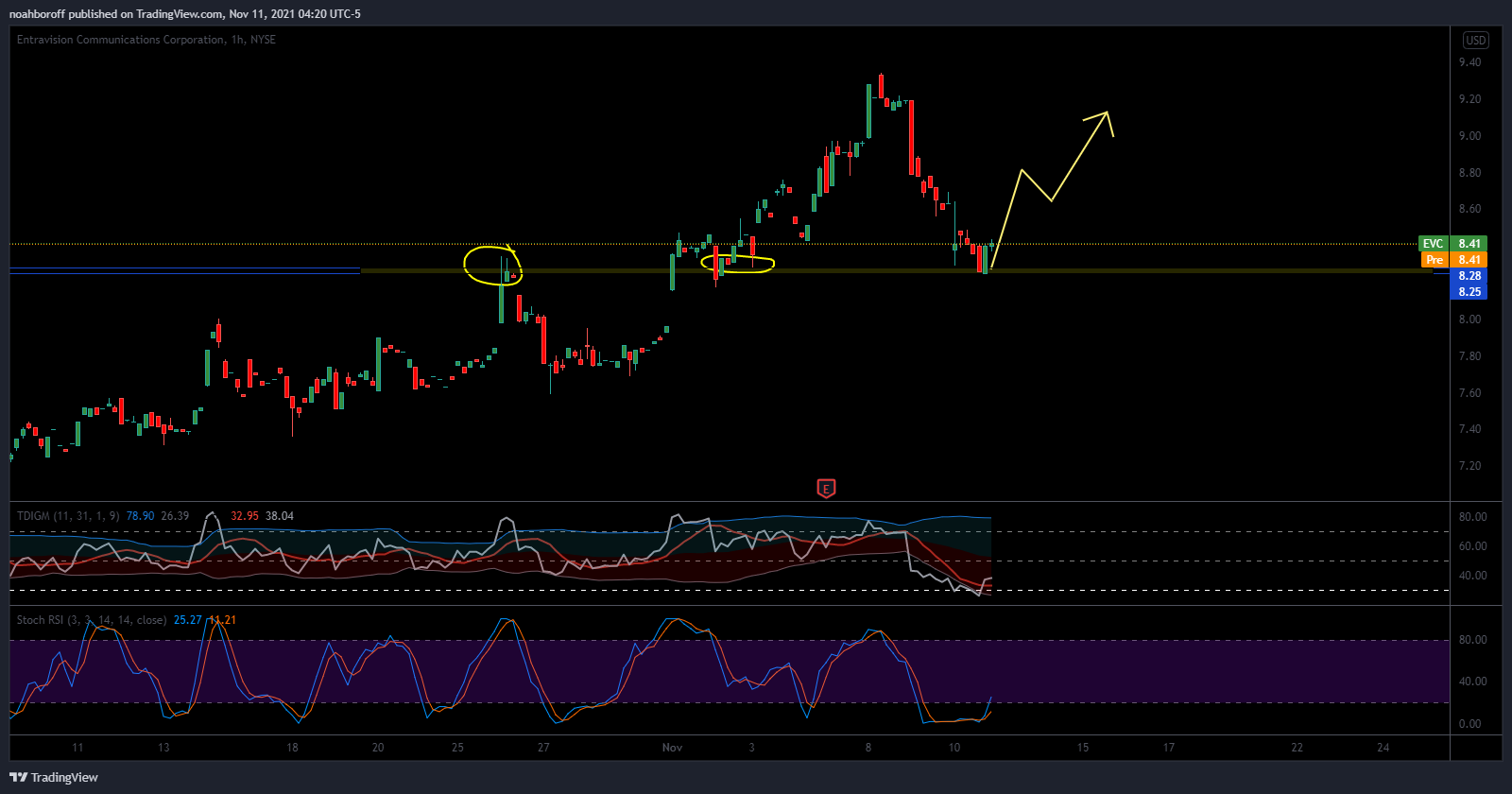 NYSE:EVC Chart Image by noahboroff