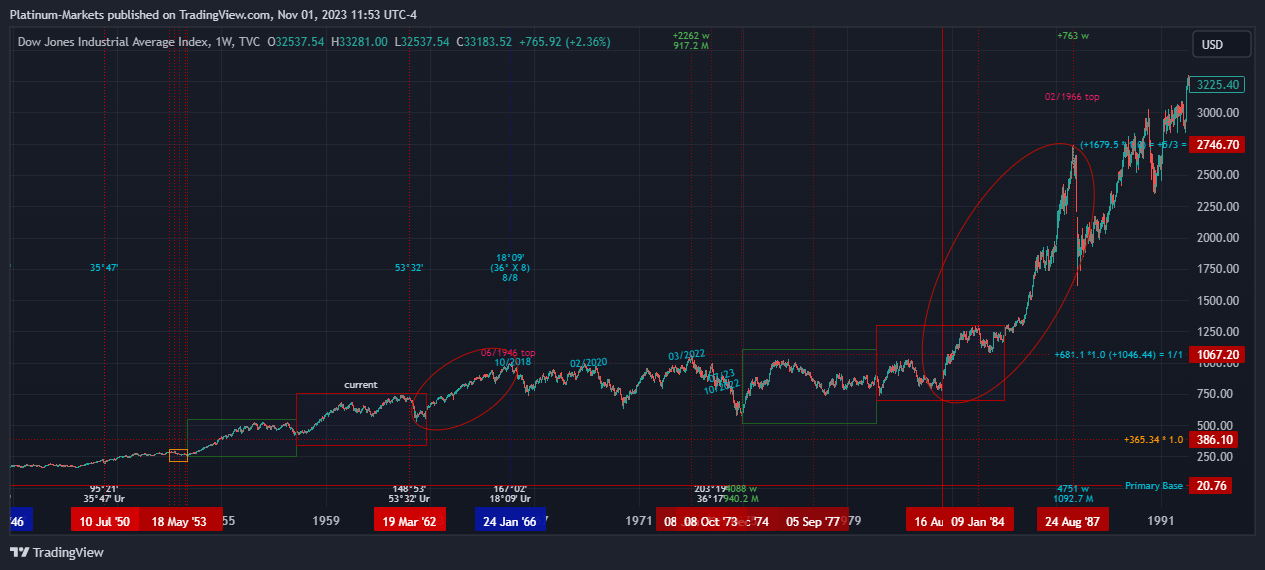 TVC:DJI Chart Image by Fairmont-Markets
