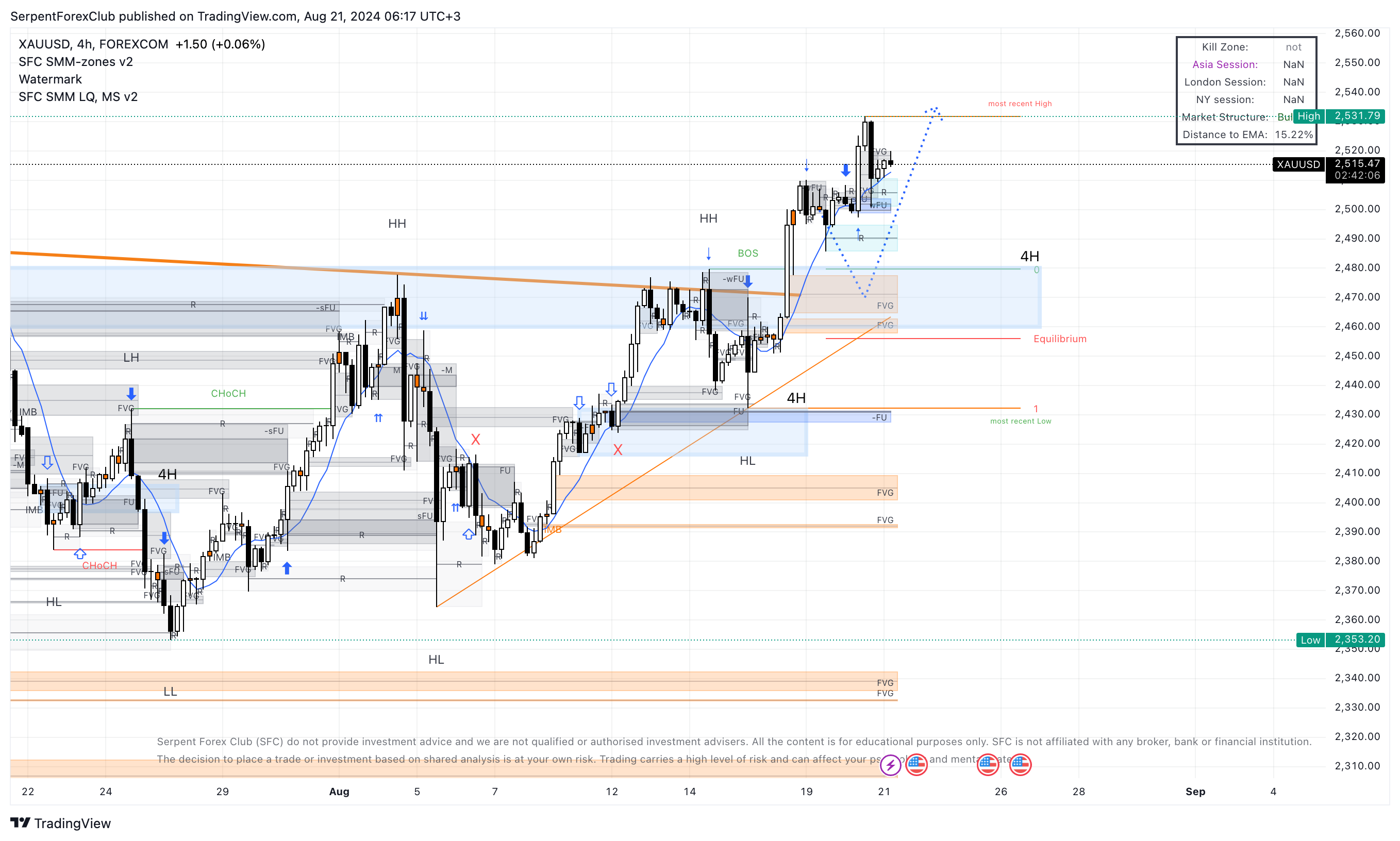 FOREXCOM:XAUUSD Chart Image by SerpentForexClub