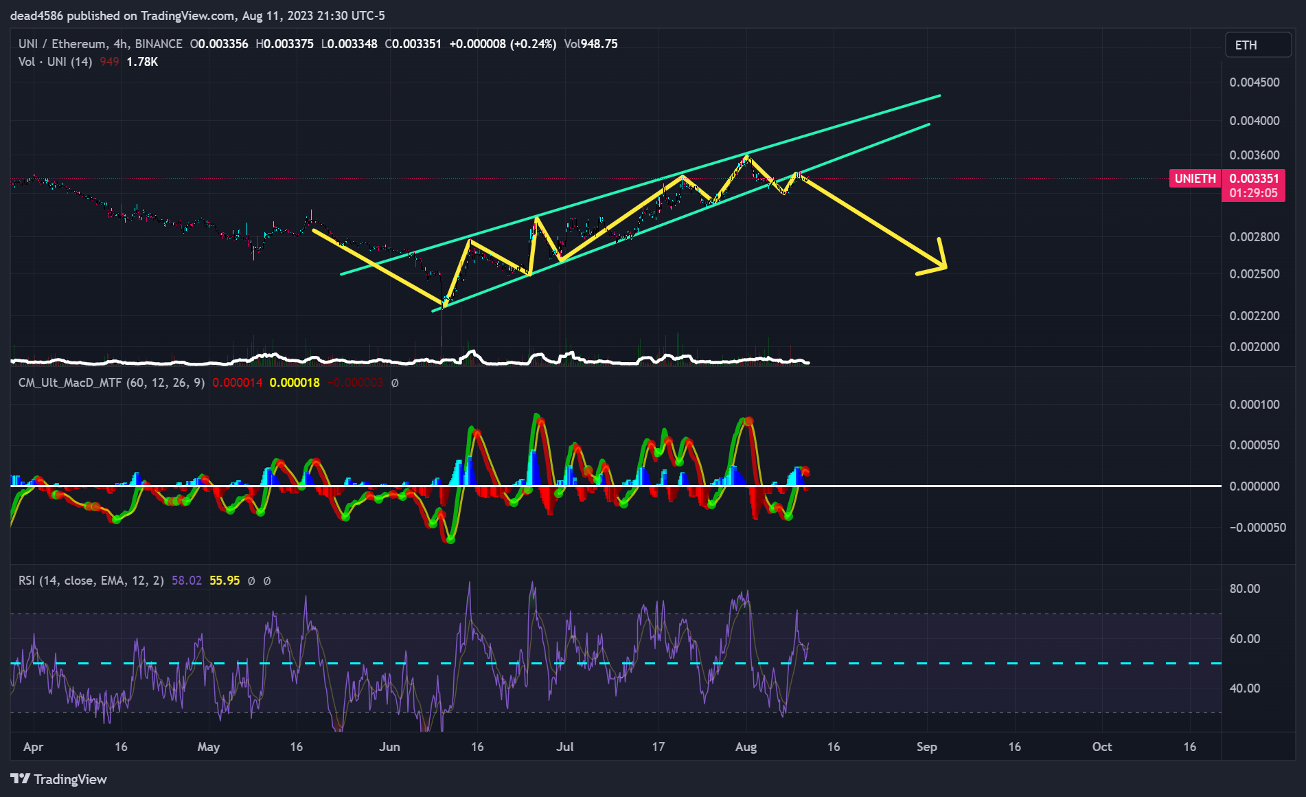 BINANCE:UNIETH Chart Image by dead4586