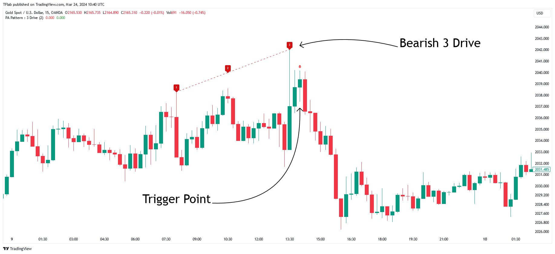 OANDA:XAUUSD Chart Image by TFlab