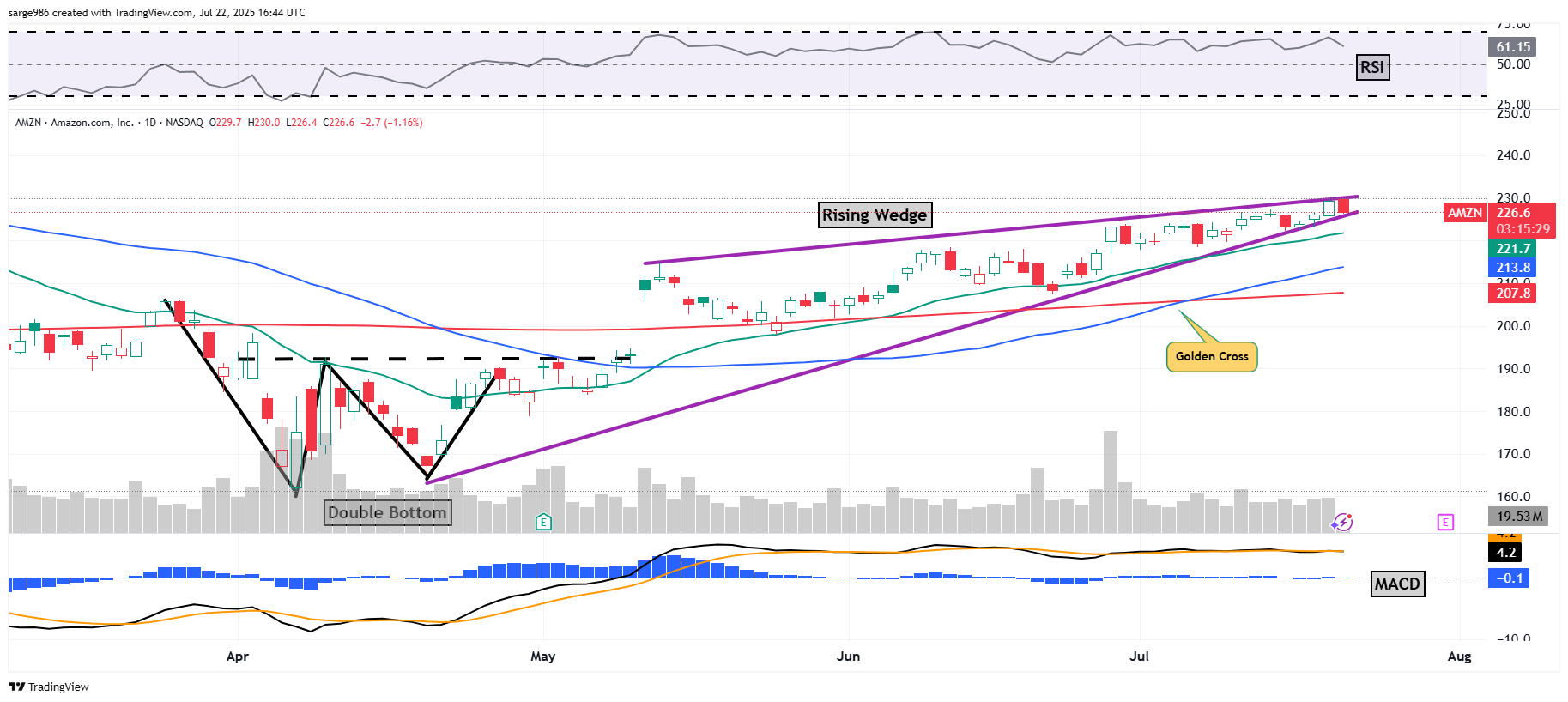 BATS:AMZN Chart Image by sarge986
