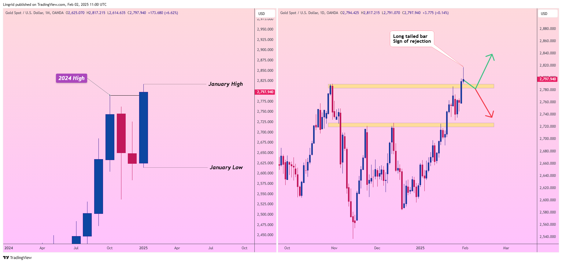 OANDA:XAUUSD Chart Image by Lingrid