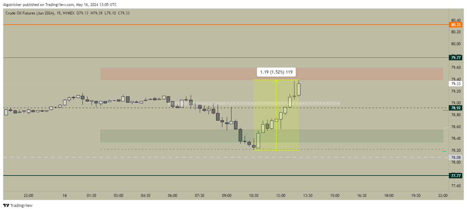 NYMEX:CLM2024 Chart Image by Algotricker