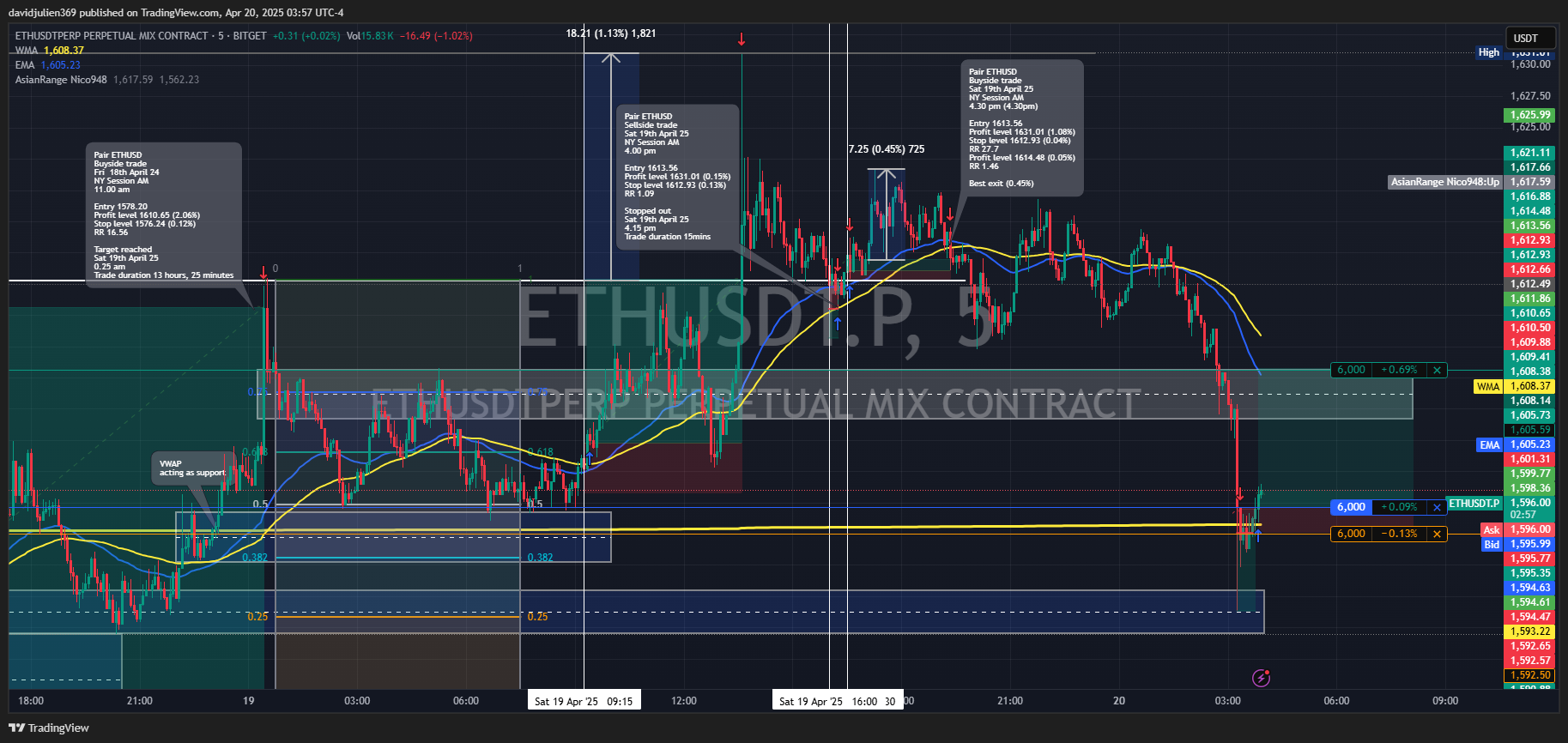 BITGET:ETHUSDT.P Chart Image by davidjulien369