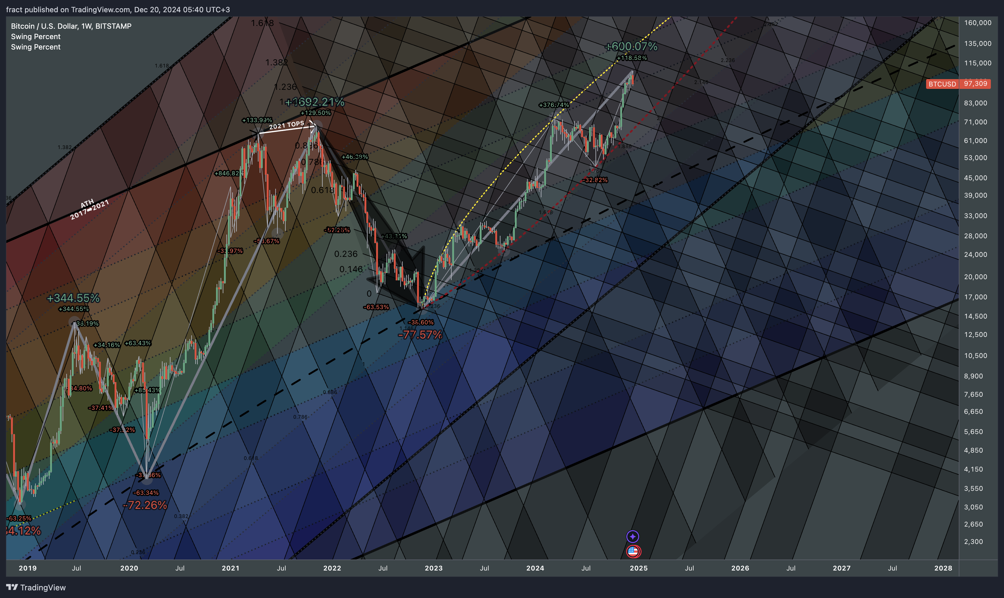 BITSTAMP:BTCUSD Chart Image by fract