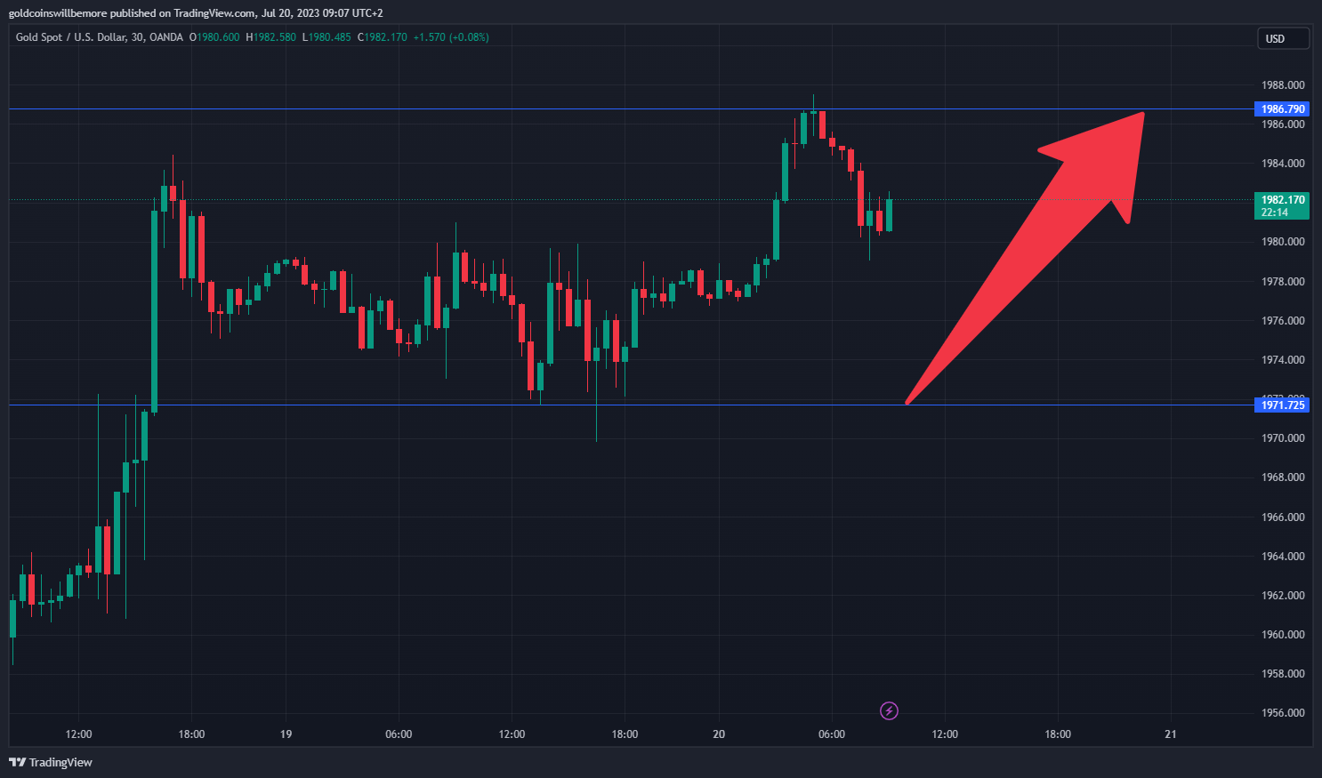 OANDA:XAUUSD Chart Image by ActuaryJ