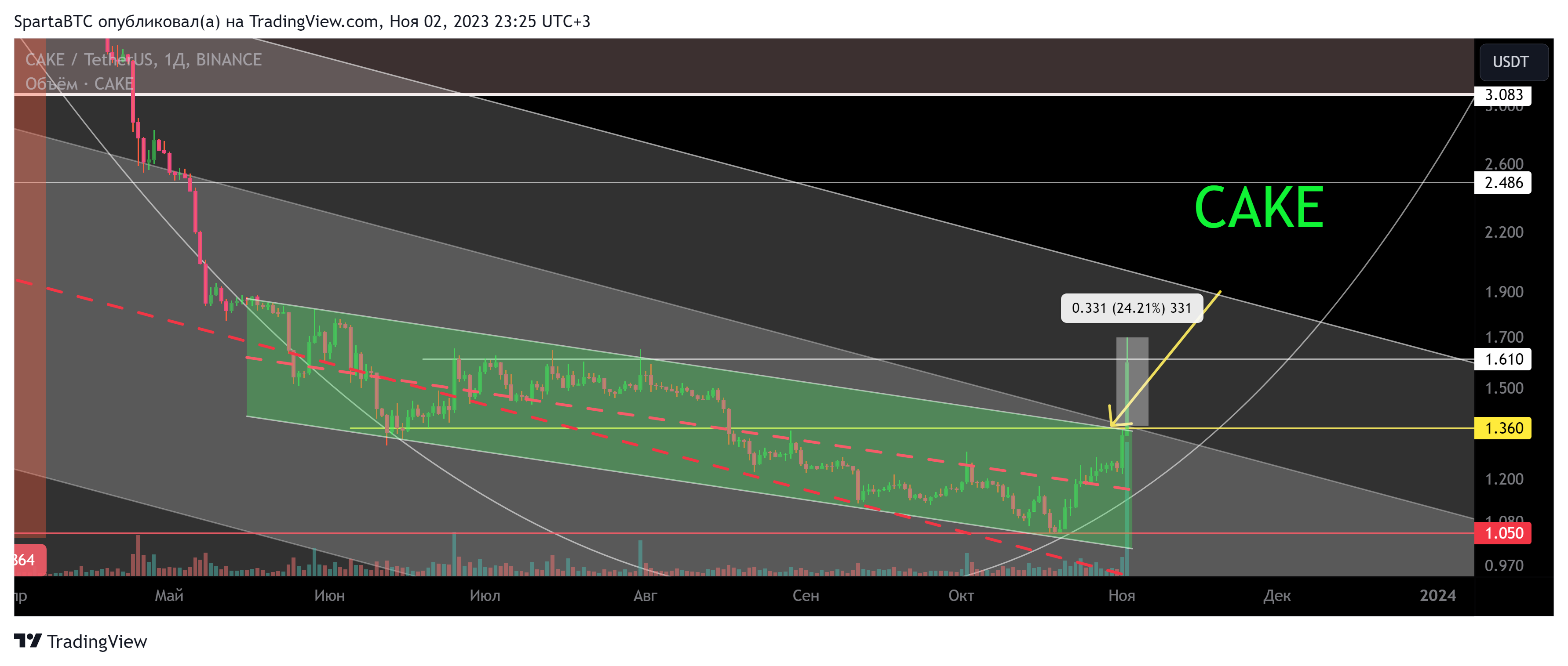 BINANCE:CAKEUSDT Chart Image by SpartaBTC
