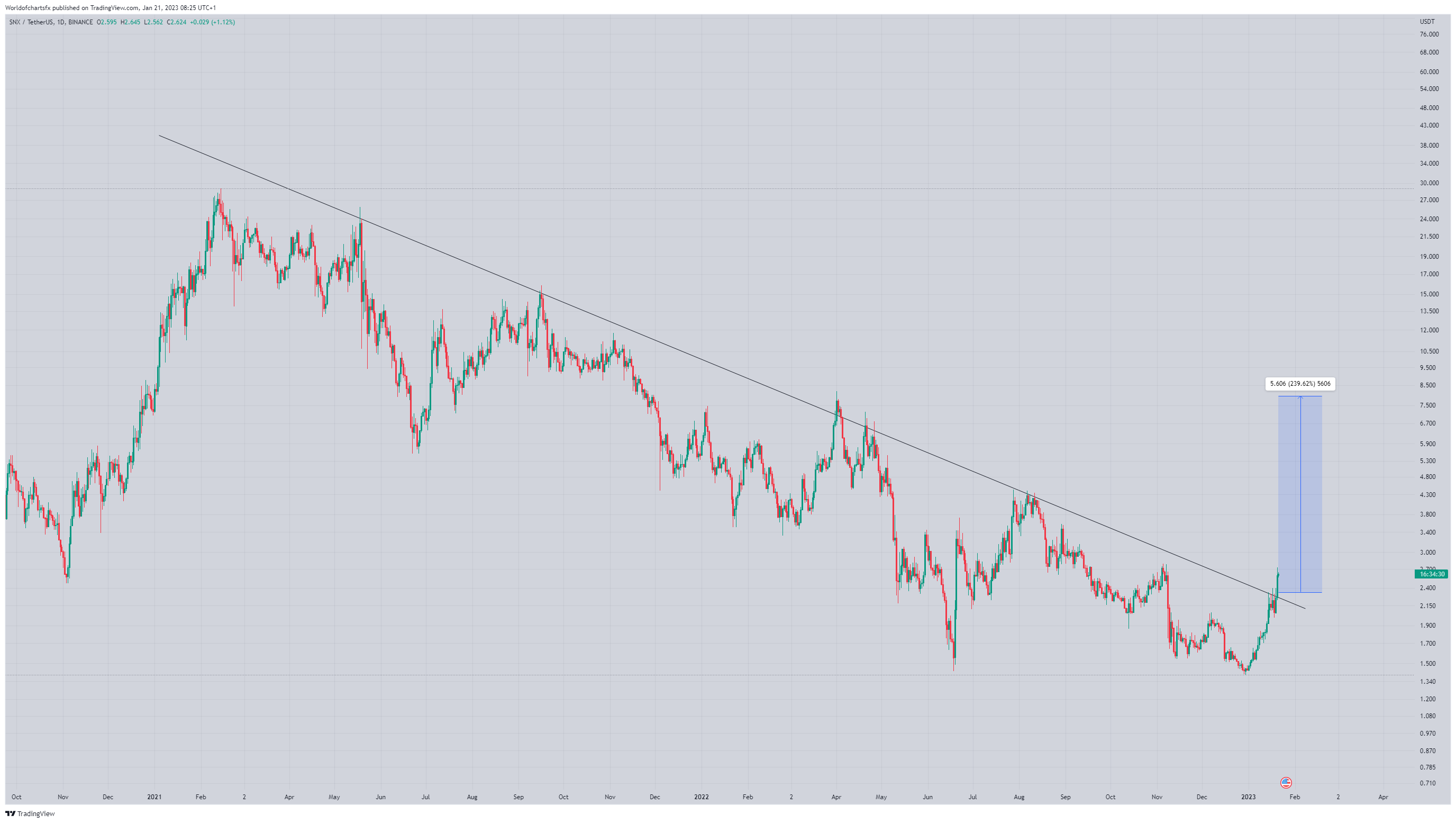 BINANCE:SNXUSDT Chart Image by Worldofchartsfx