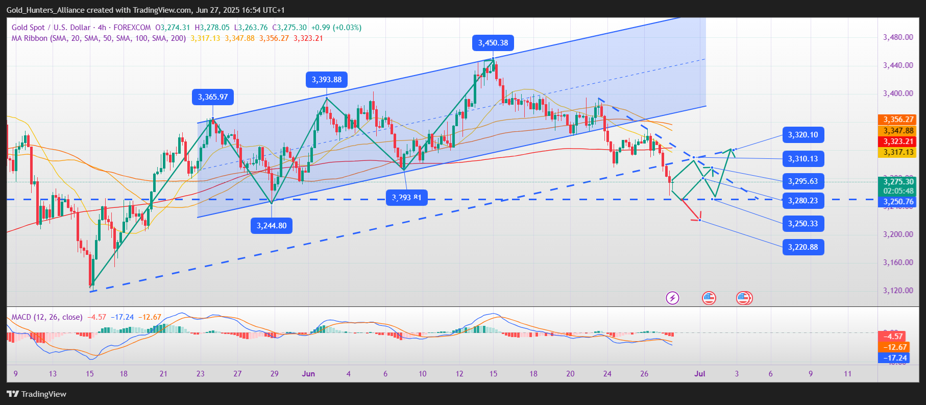 FOREXCOM:XAUUSD Chart Image by Gold_Hunters_Alliance