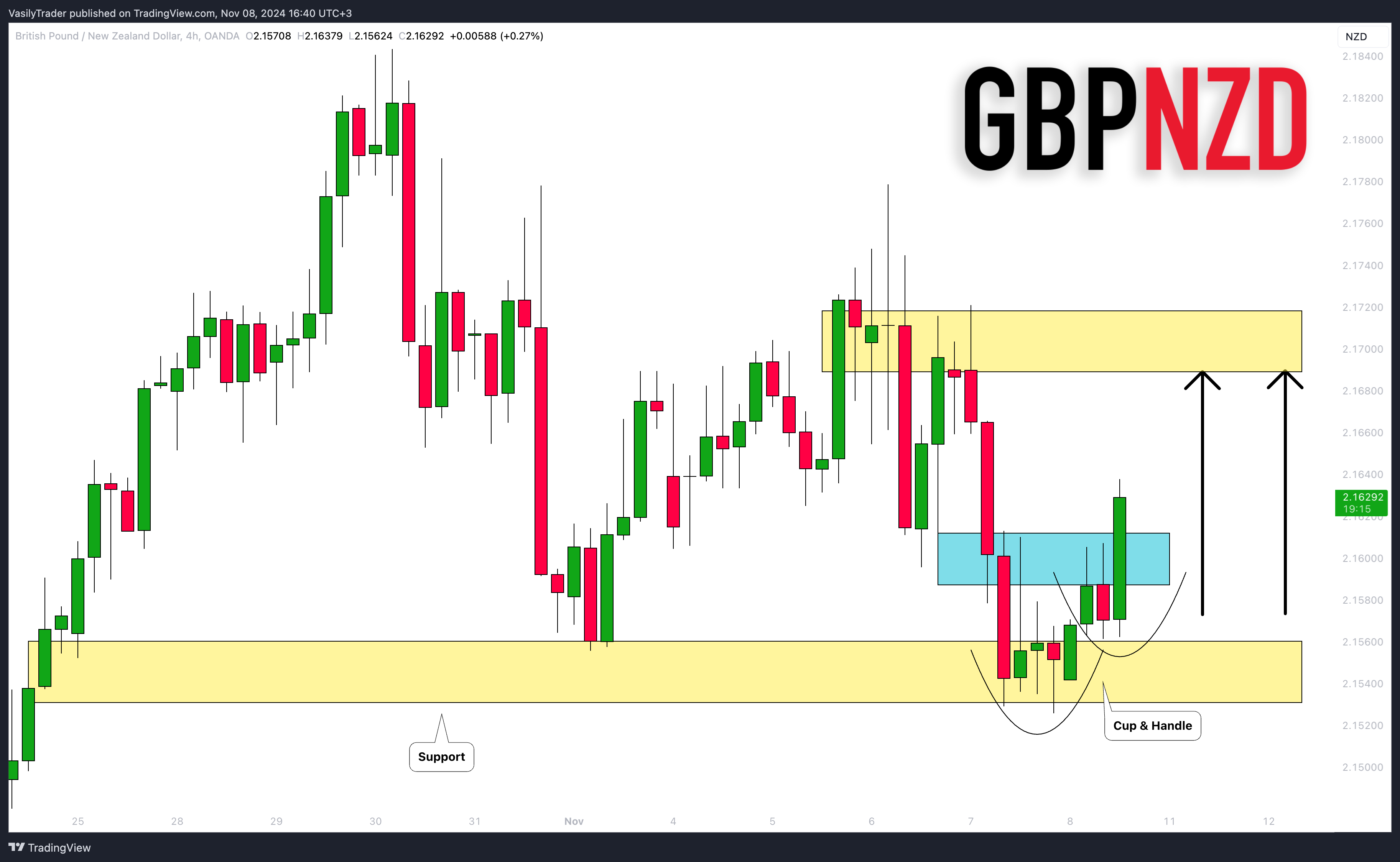 OANDA:GBPNZD Chart Image by VasilyTrader