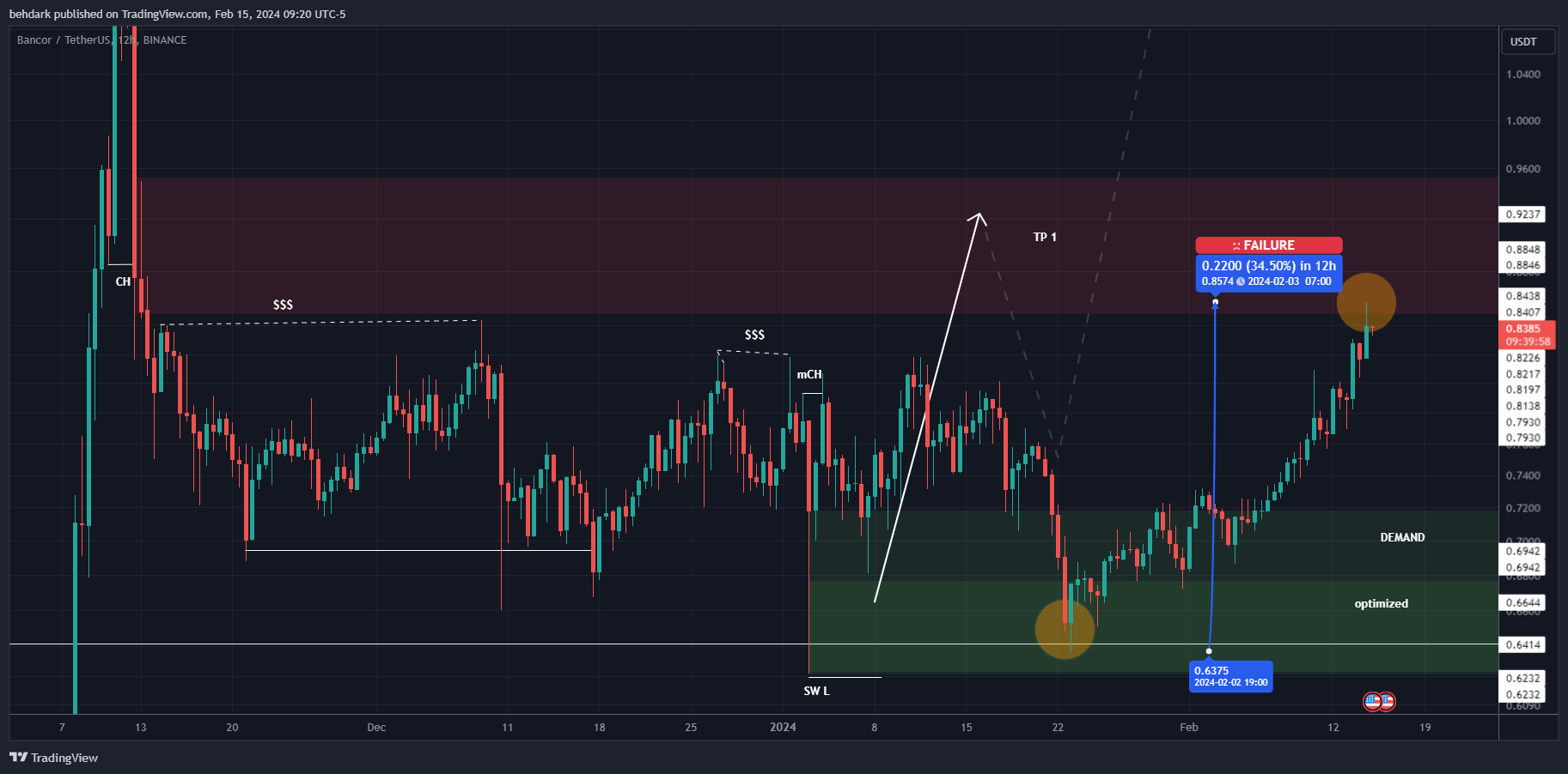 BINANCE:BNTUSDT Chart Image by behdark