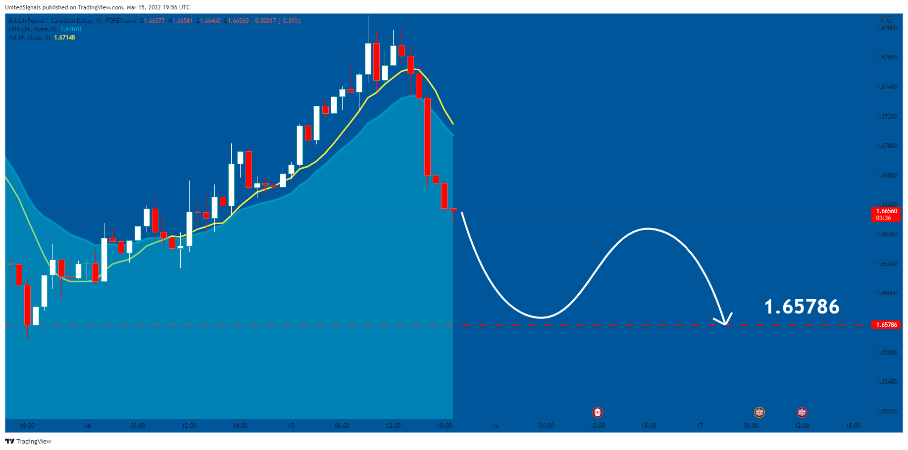 FOREXCOM:GBPCAD Chart Image by UnitedSignals