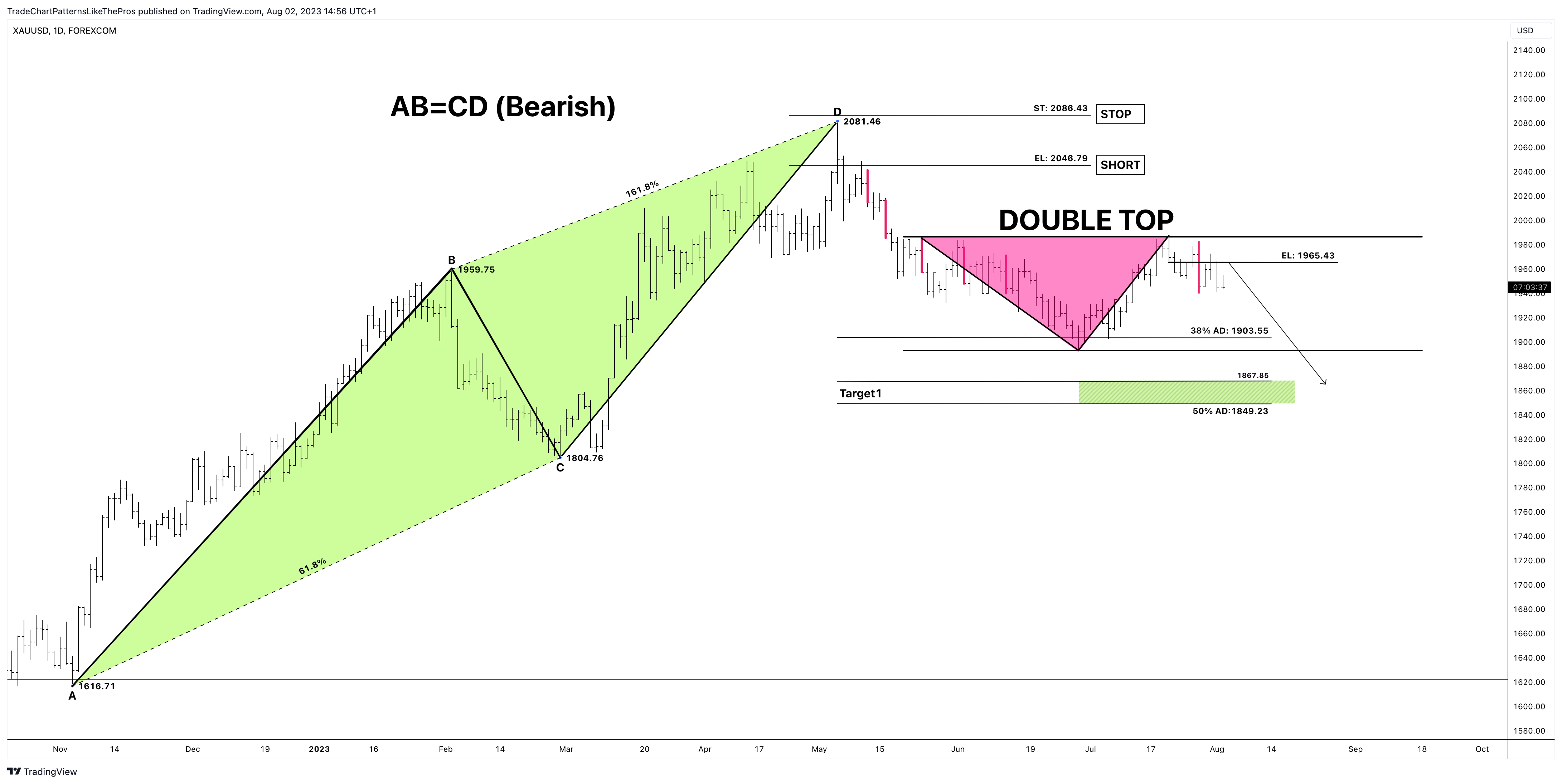 FOREXCOM:XAUUSD Chart Image by TradeChartPatternsLikeThePros