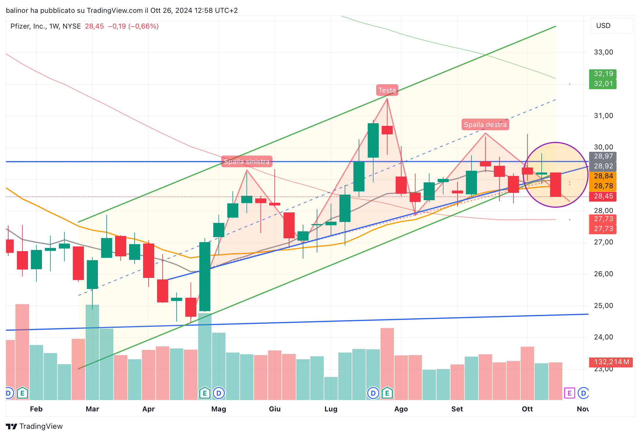 BATS:PFE Chart Image by balinor