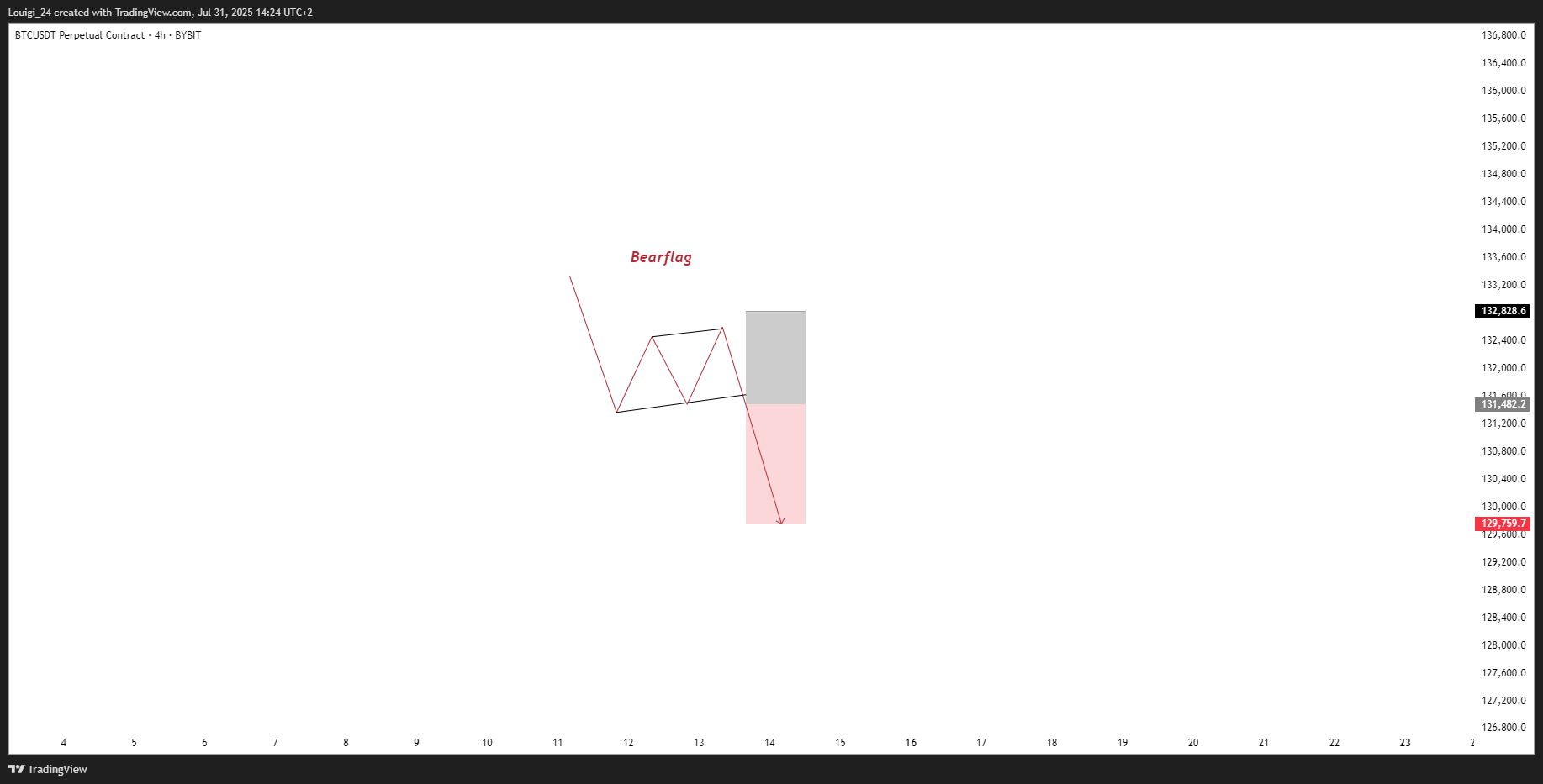 BYBIT:BTCUSDT.P Chart Image by Louigi_24