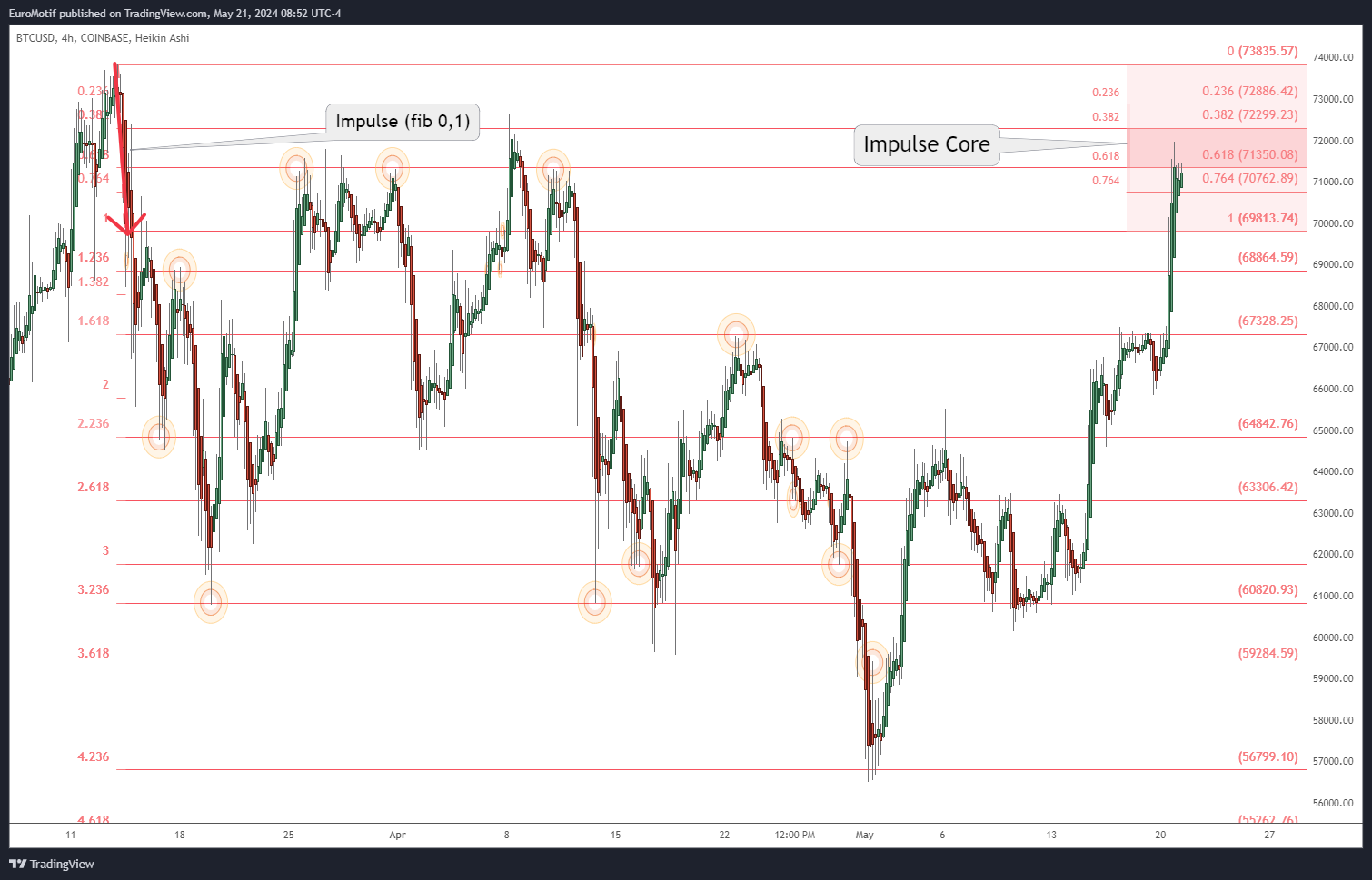 COINBASE:BTCUSD Chart Image by EuroMotif