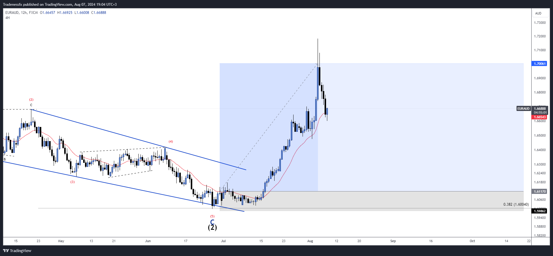 FX:EURAUD Chart Image by Tradenessfx