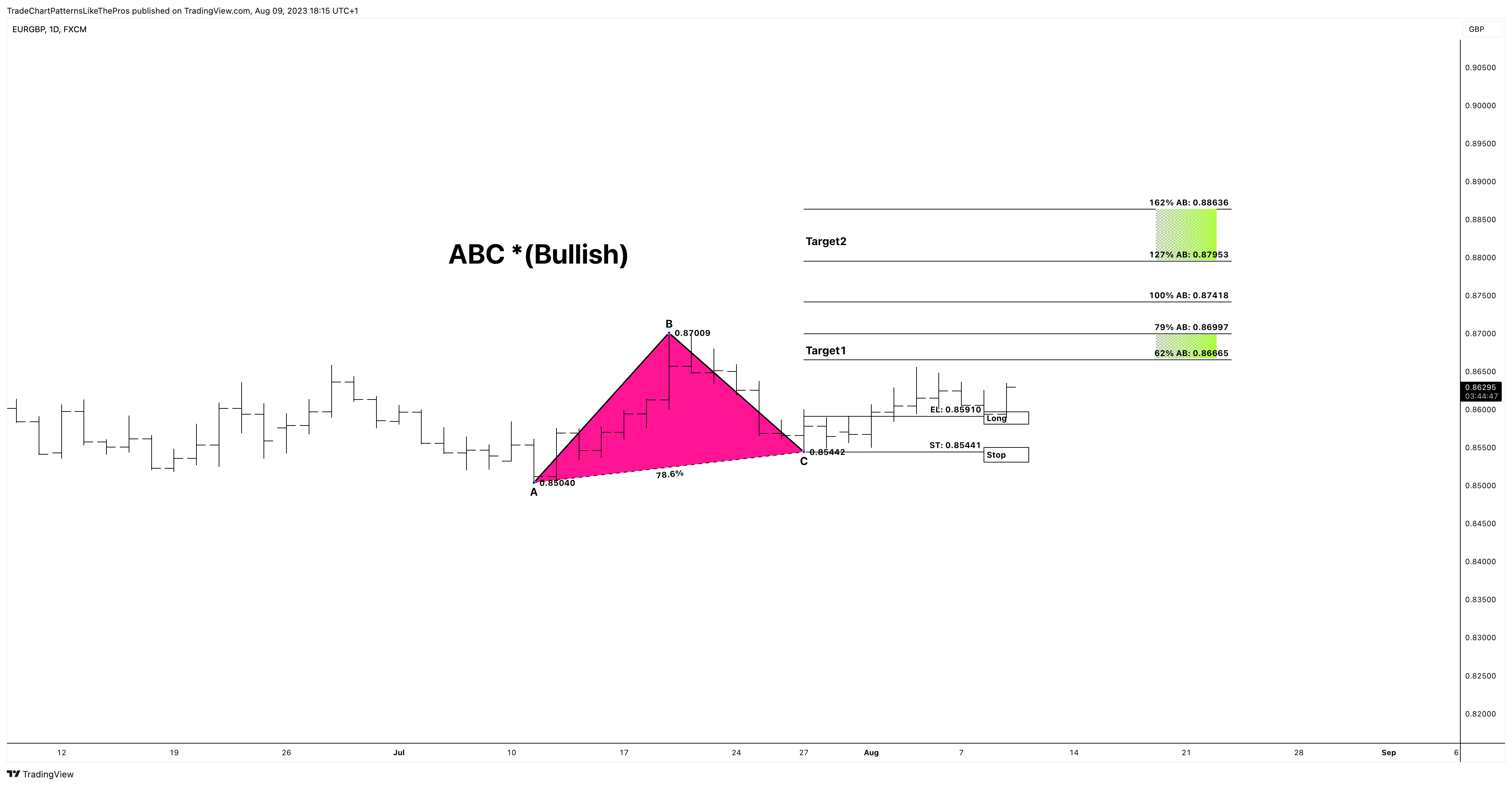 FX:EURGBP Chart Image by TradeChartPatternsLikeThePros