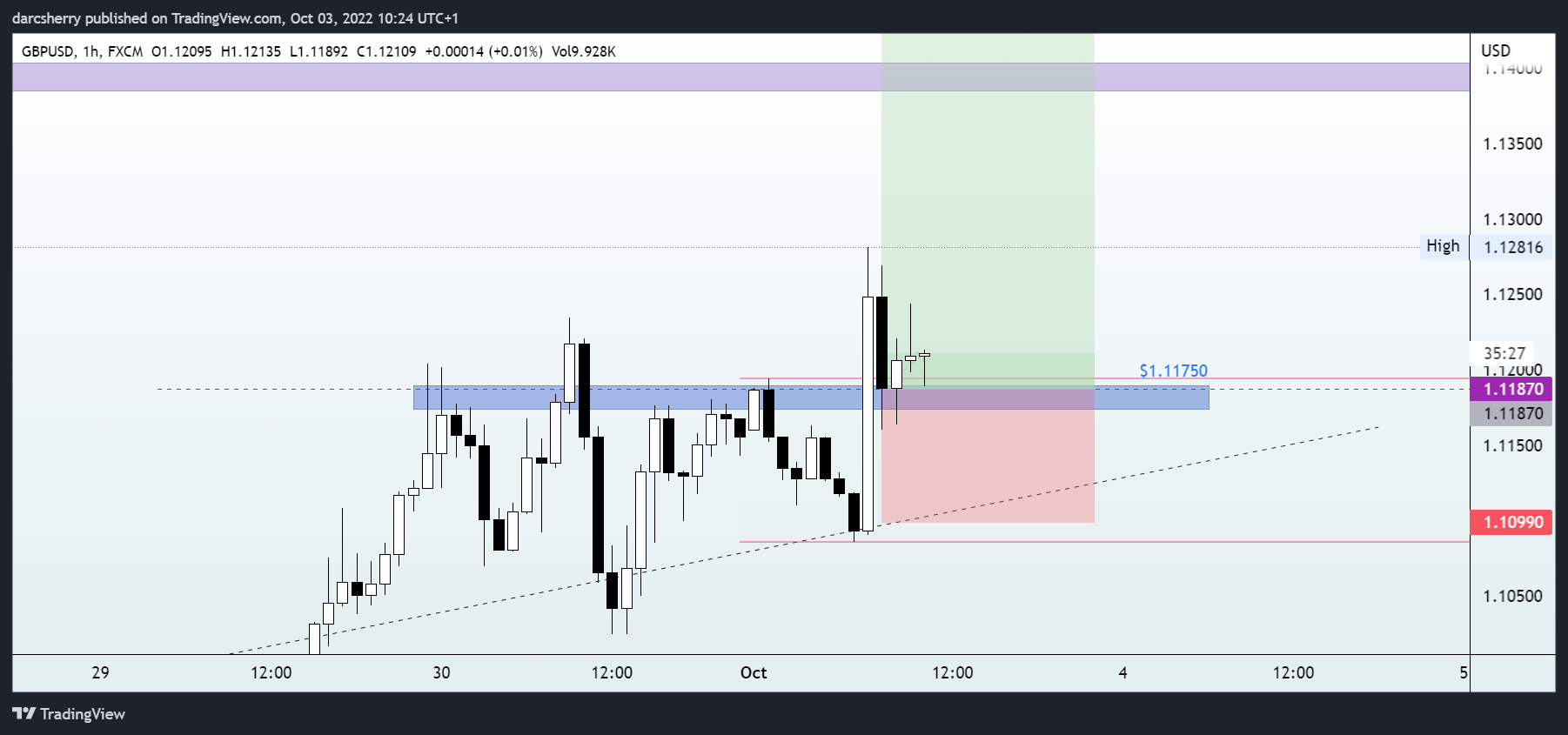 FX:GBPUSD Chart Image by darcsherry