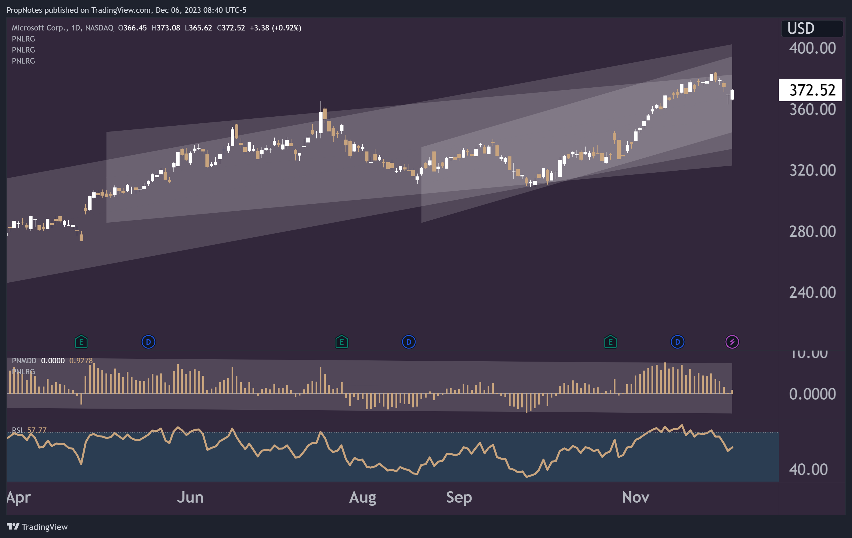 NASDAQ:MSFT Chart Image by PropNotes