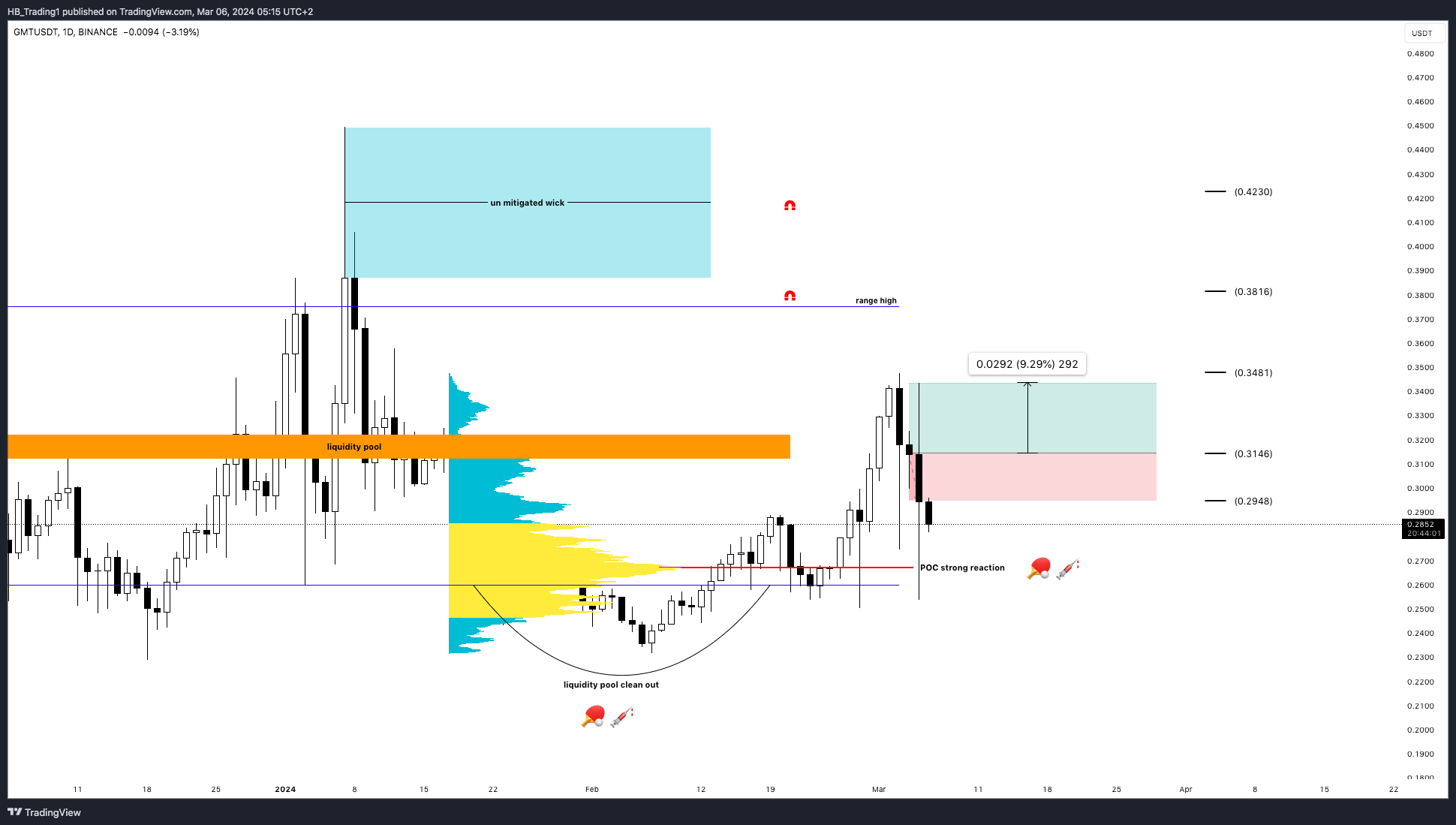 BINANCE:GMTUSDT Chart Image by HB_Trading1
