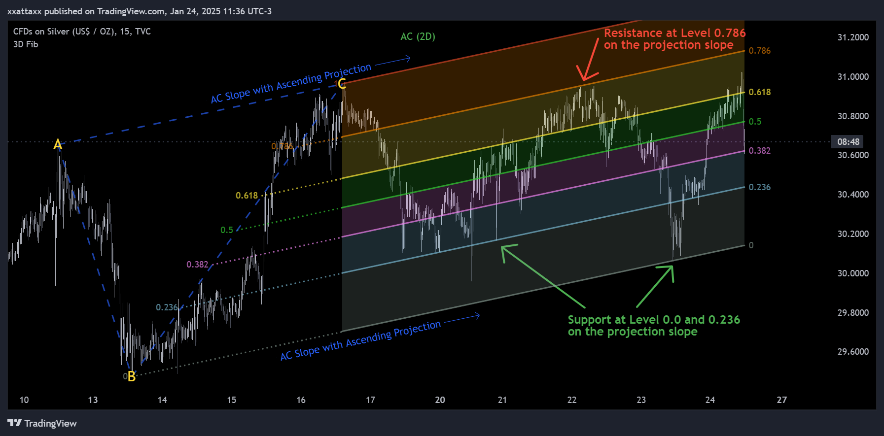 TVC:SILVER Chart Image by xxattaxx